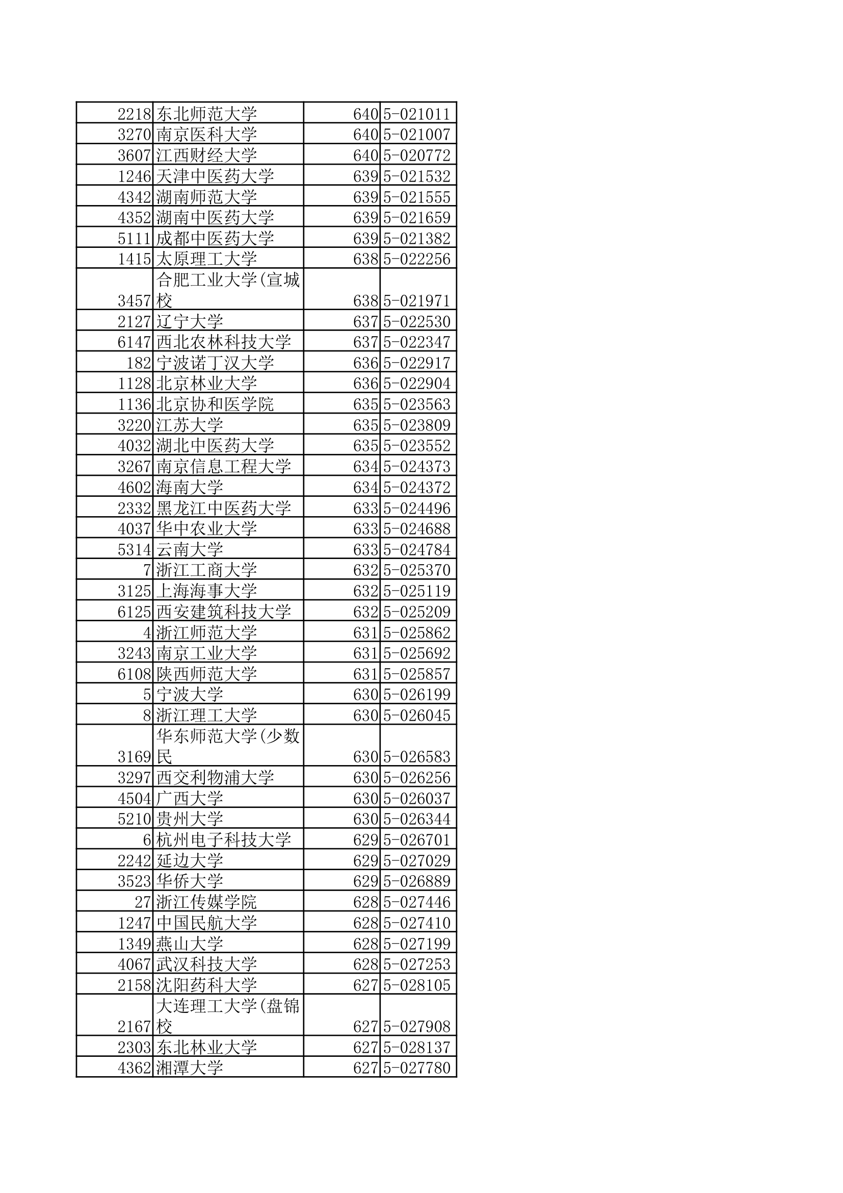 2013浙江省高考各高校投档线第4页