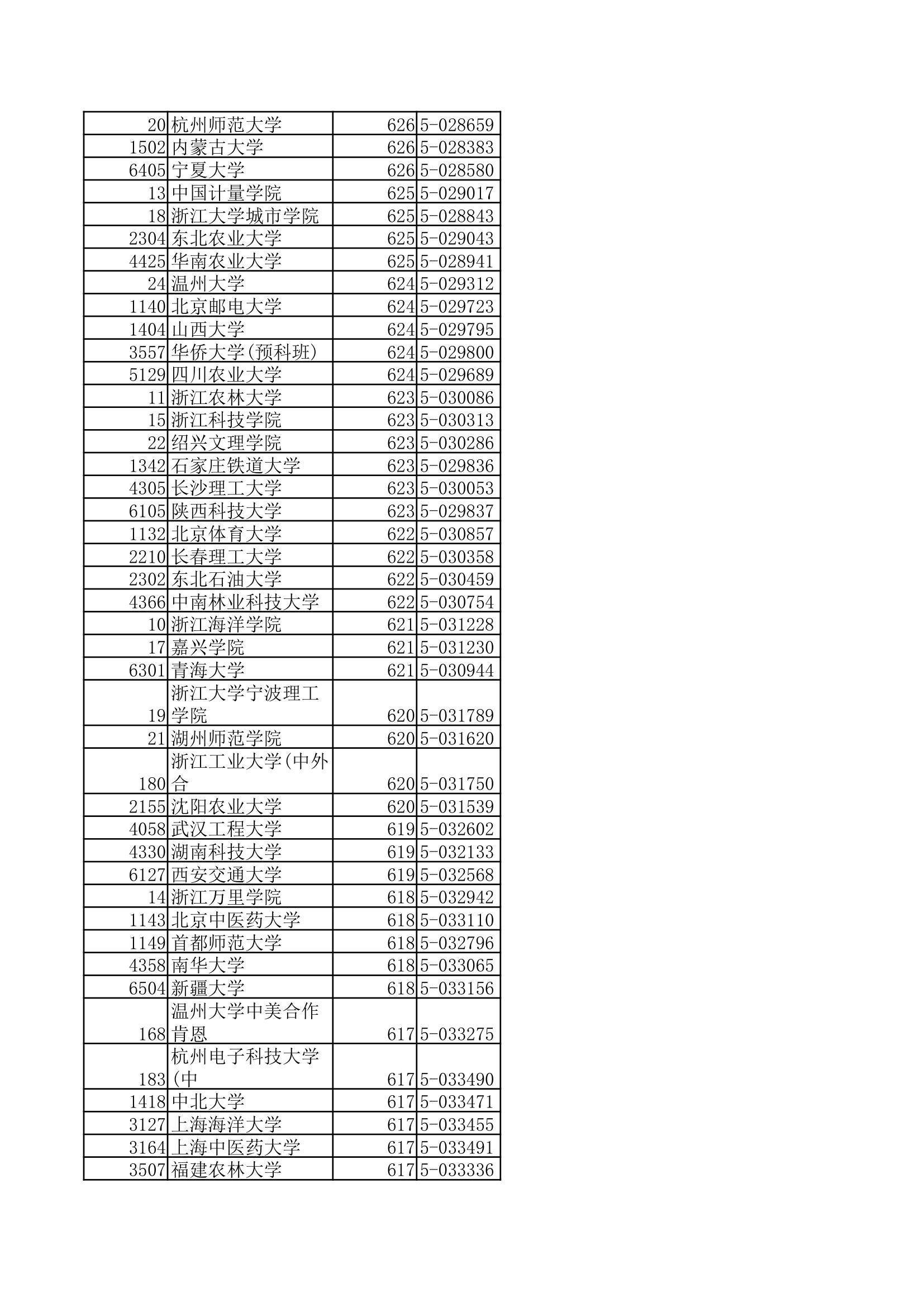 2013浙江省高考各高校投档线第5页