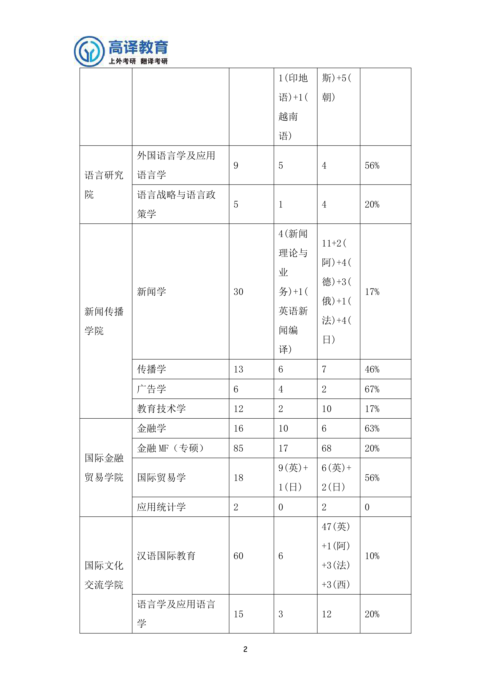 上外保研人数与考研人数统计2017第2页