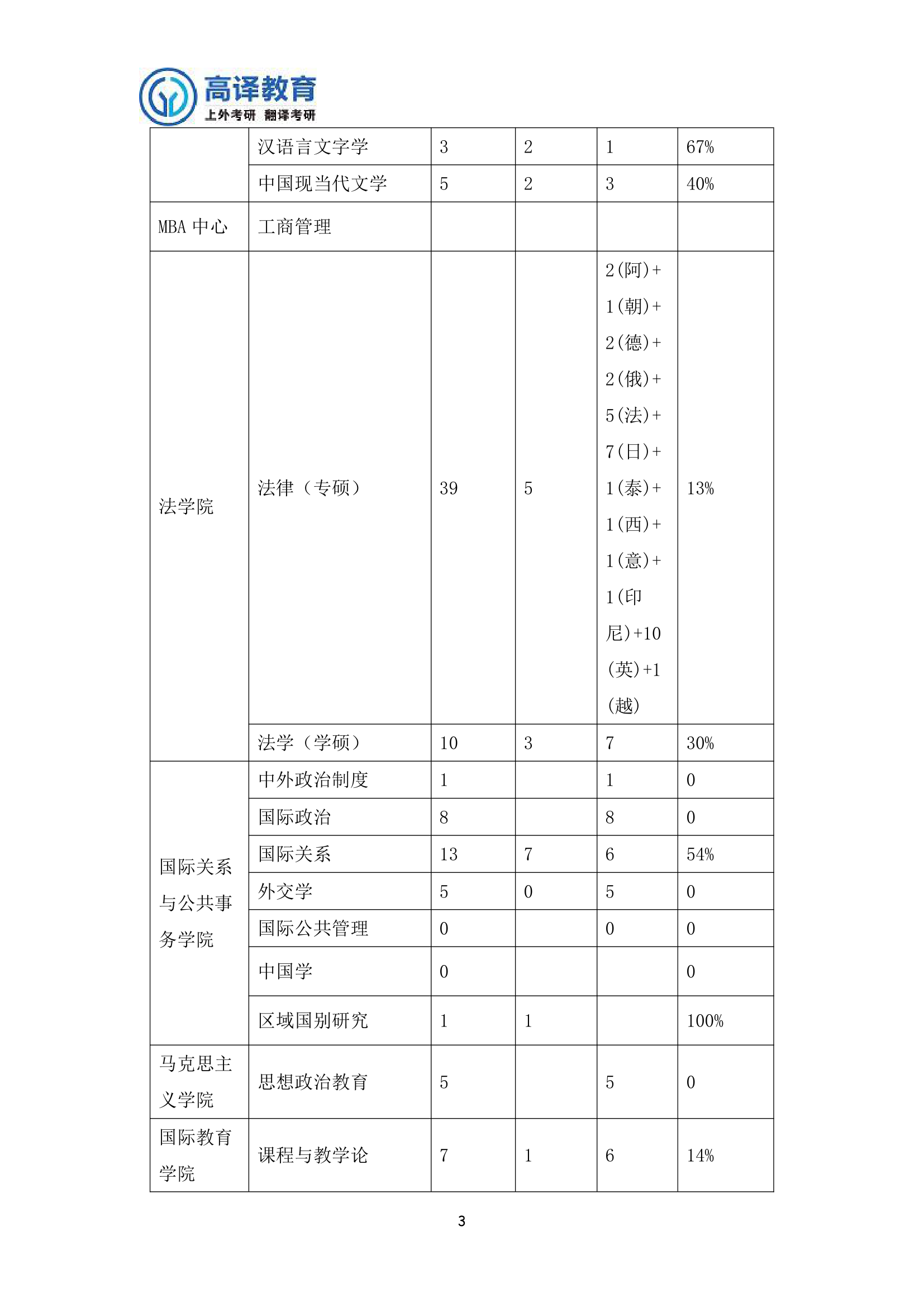 上外保研人数与考研人数统计2017第3页