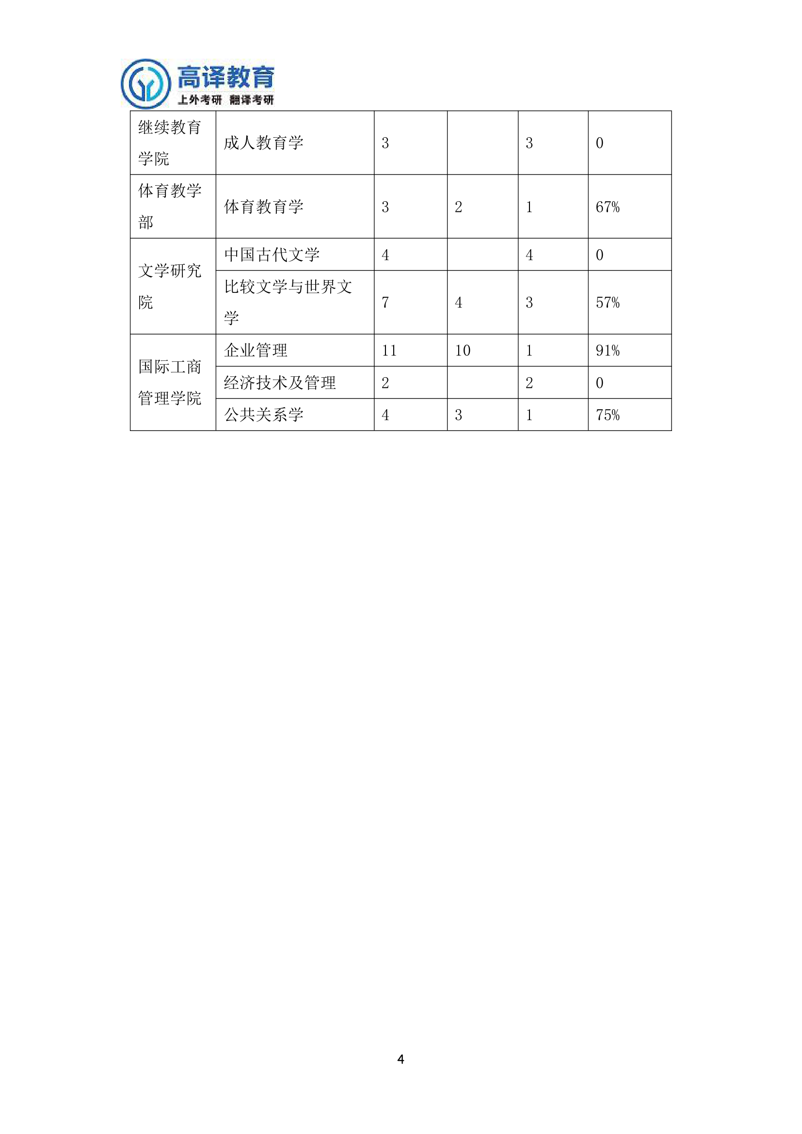 上外保研人数与考研人数统计2017第4页