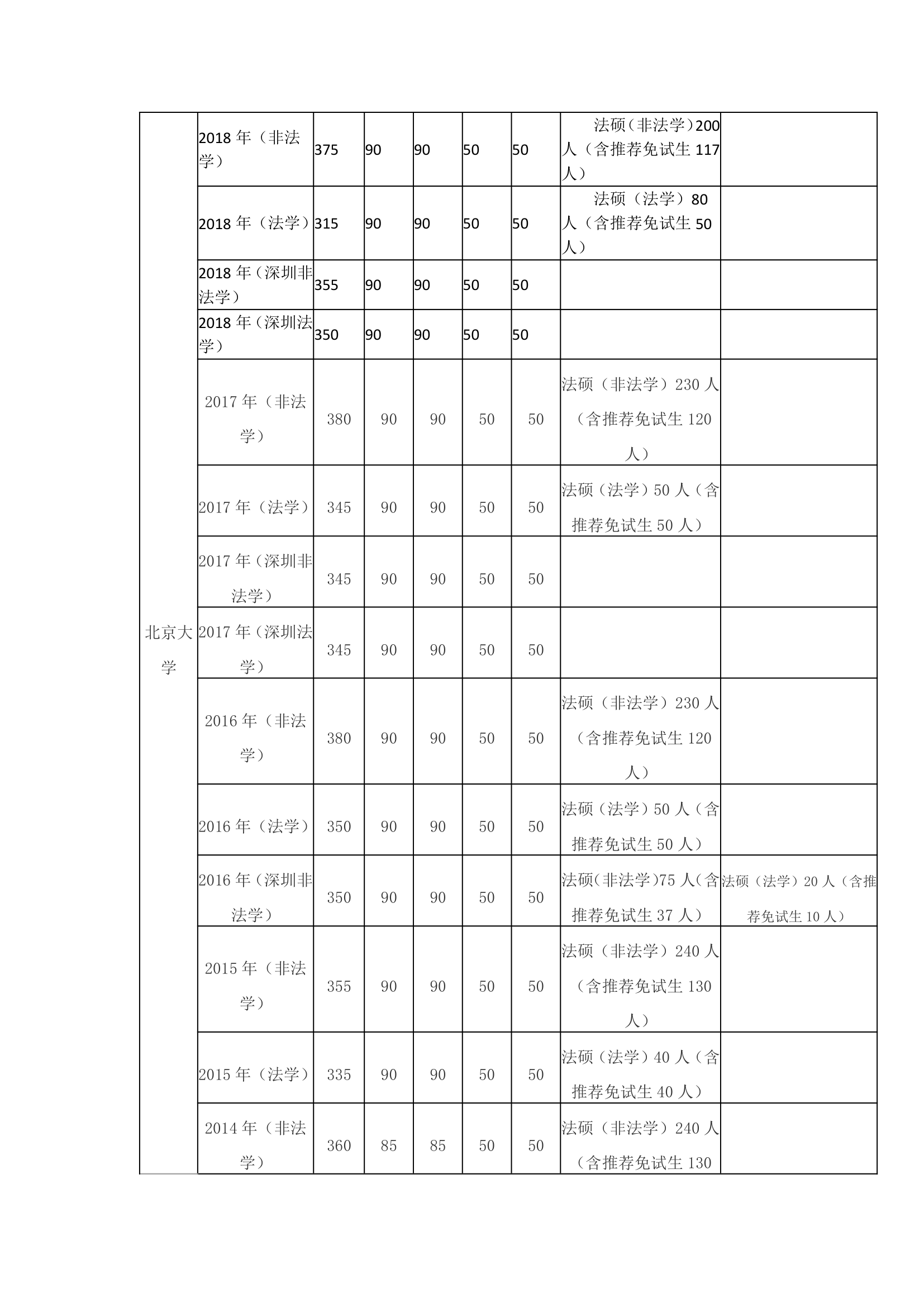 北京大学2018法硕分数线第1页