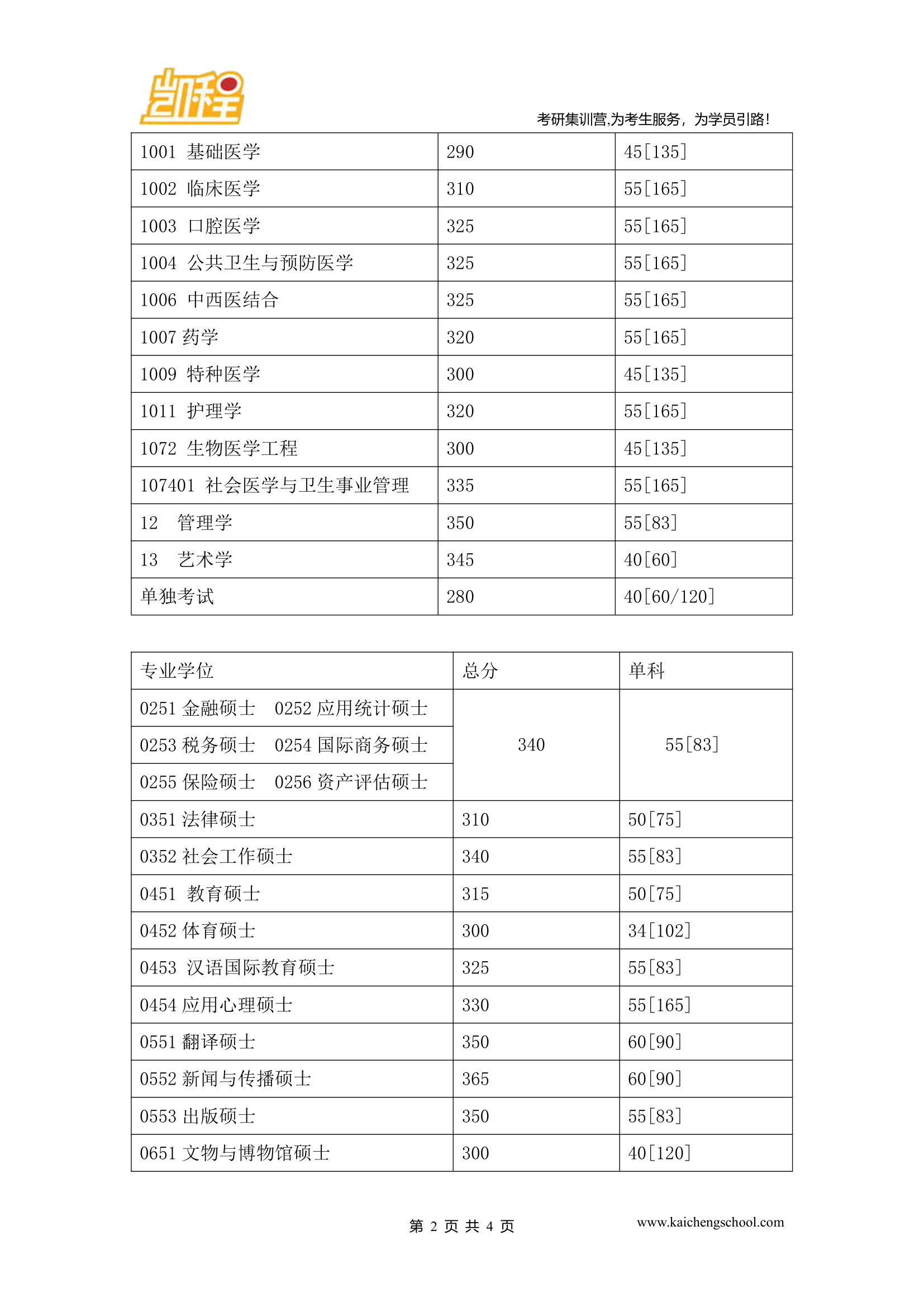 2015年四川大学体育硕士考研复试分数线是300分第2页