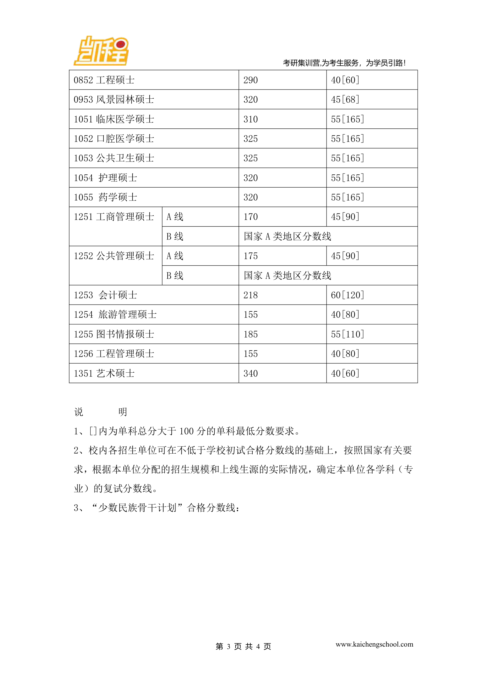 2015年四川大学体育硕士考研复试分数线是300分第3页