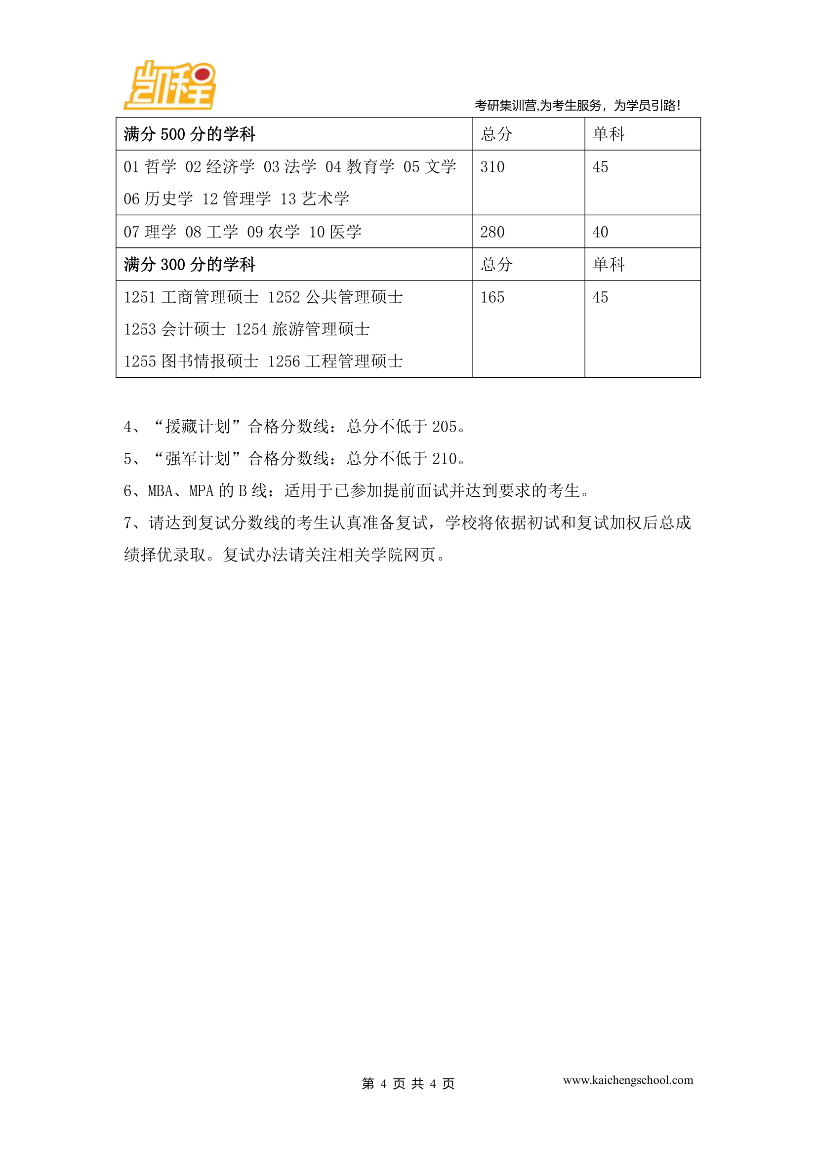 2015年四川大学体育硕士考研复试分数线是300分第4页