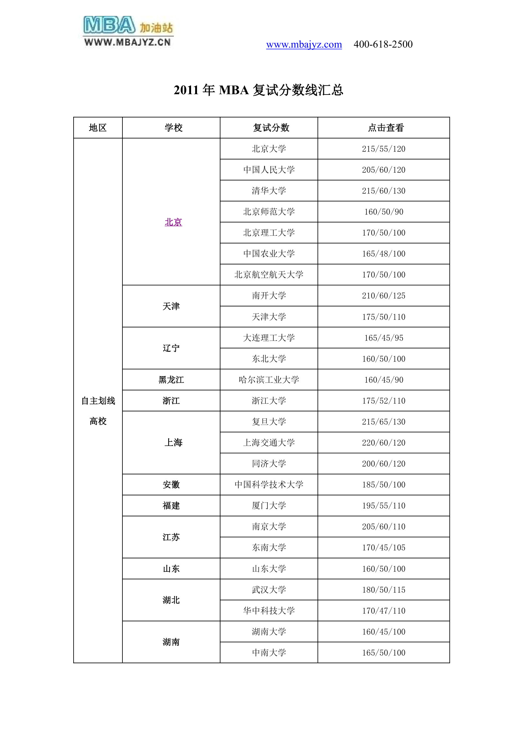 2011年MBA复试分数线汇总第1页