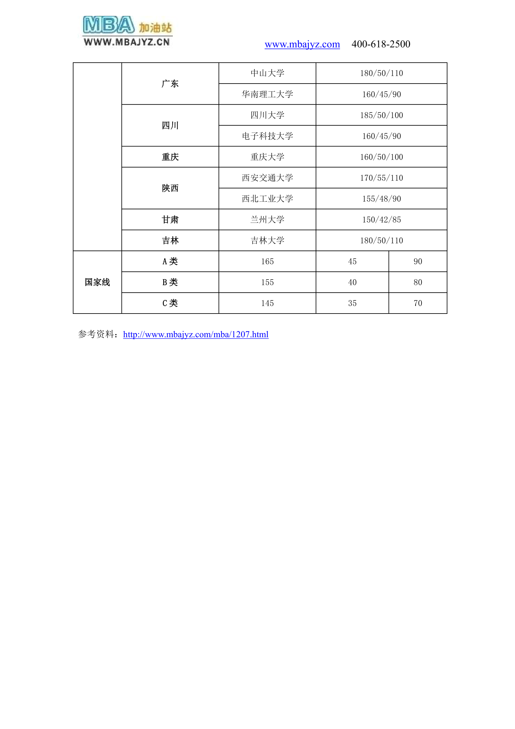 2011年MBA复试分数线汇总第2页