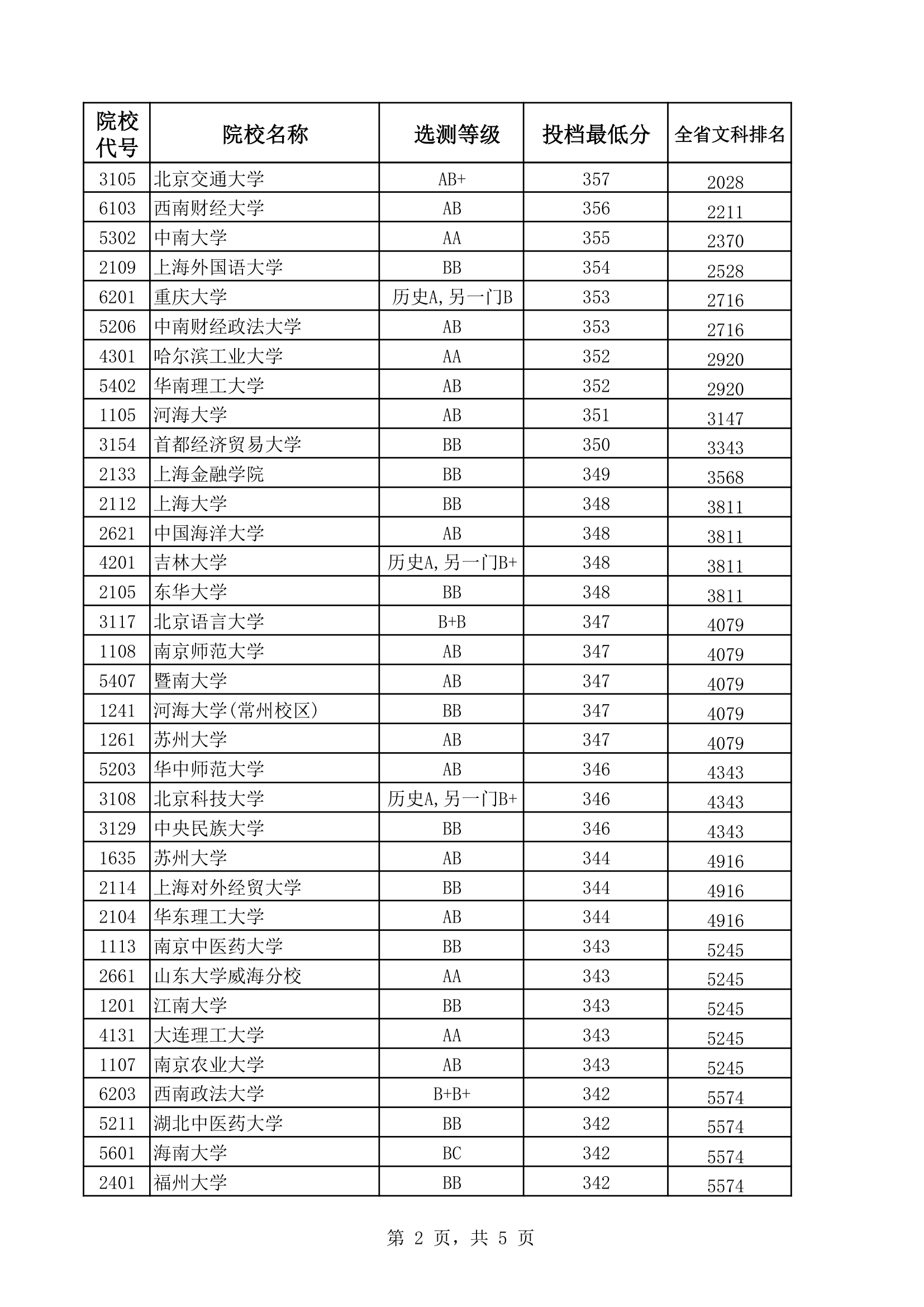 2014年江苏高校招生文科本一分数线及全省排名第2页