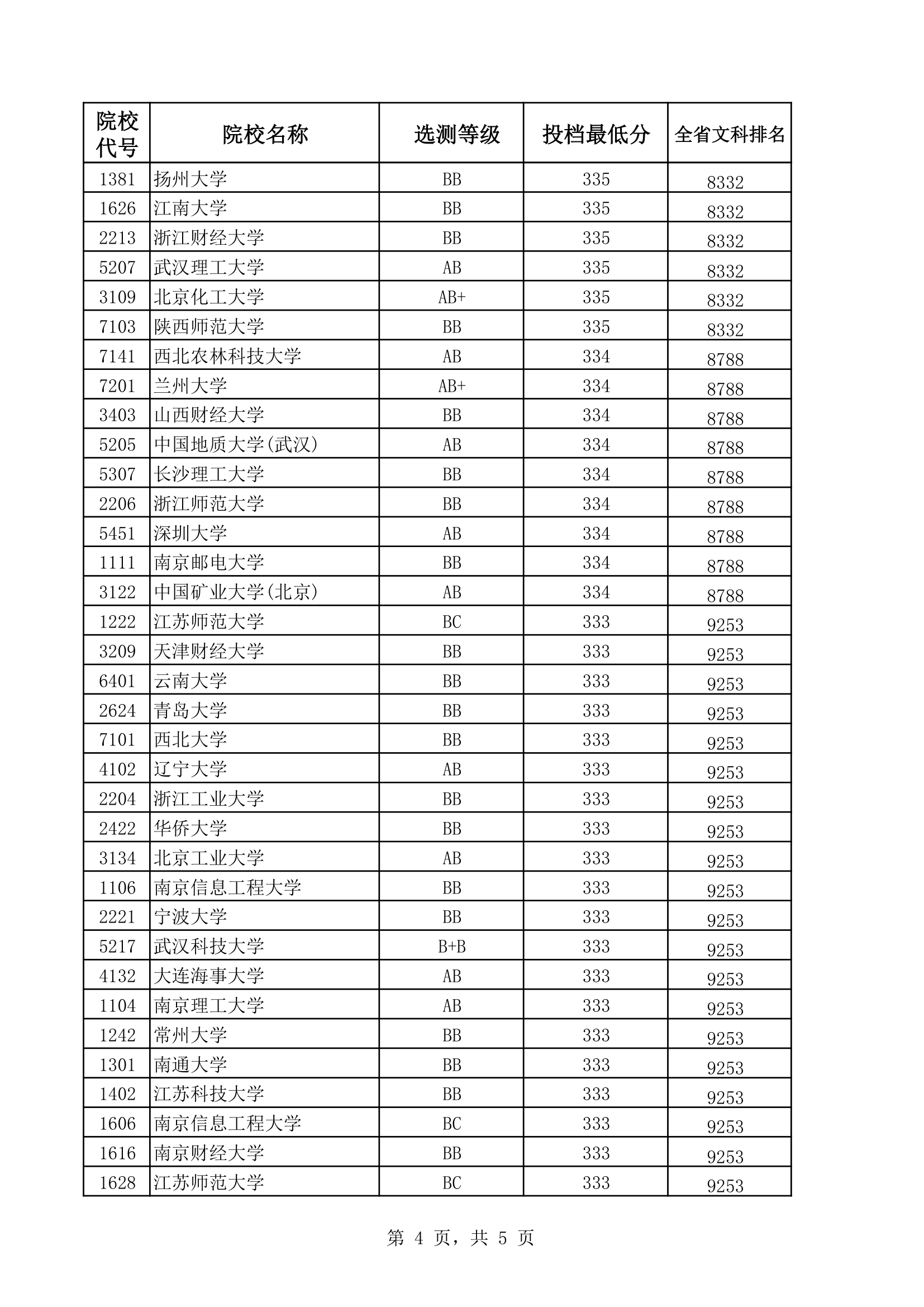 2014年江苏高校招生文科本一分数线及全省排名第4页