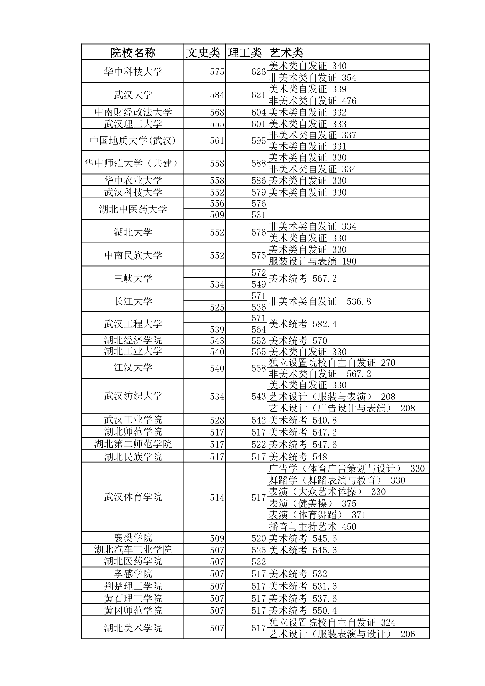 2011年湖北省高校录取分数线第1页