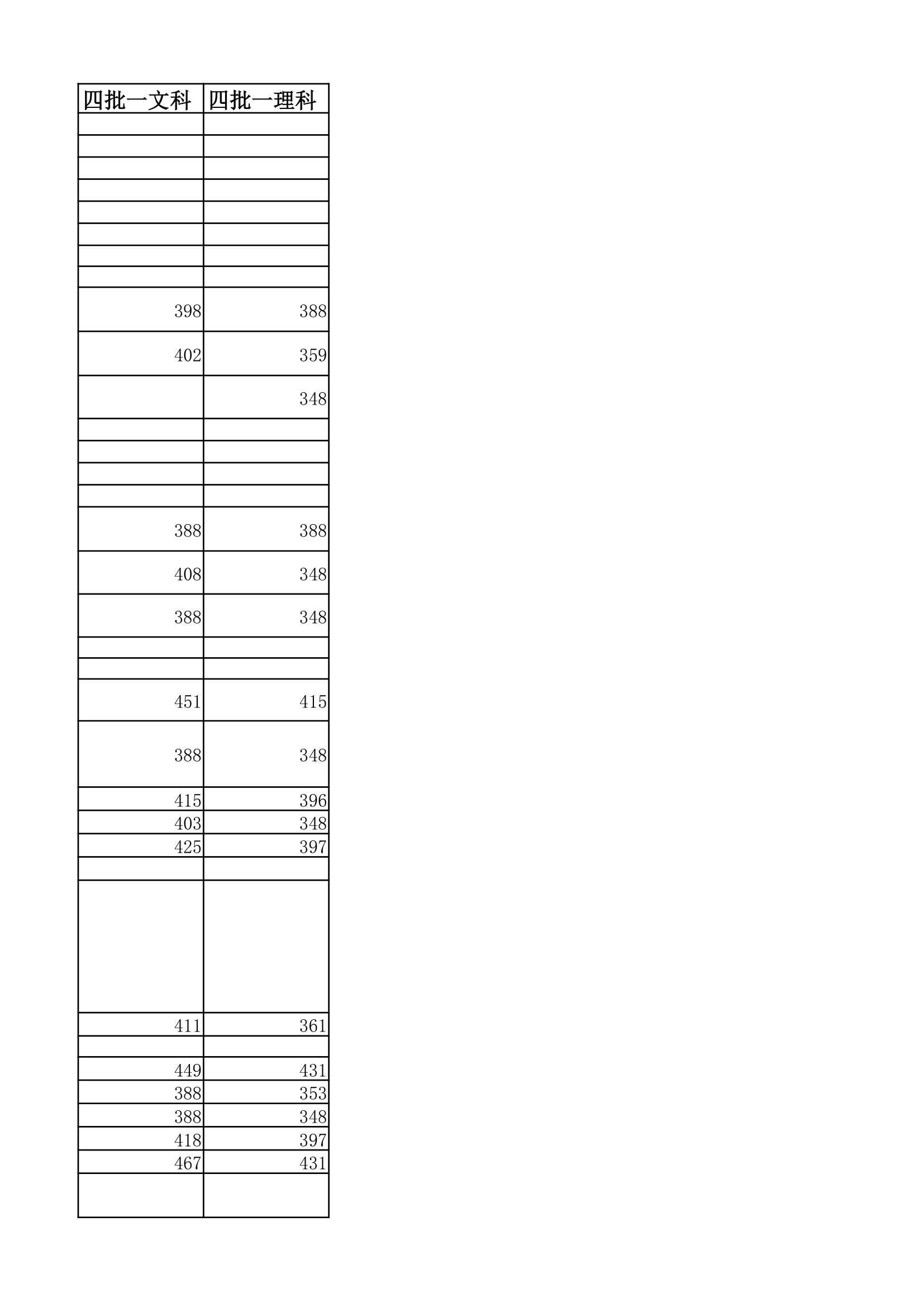 2011年湖北省高校录取分数线第3页