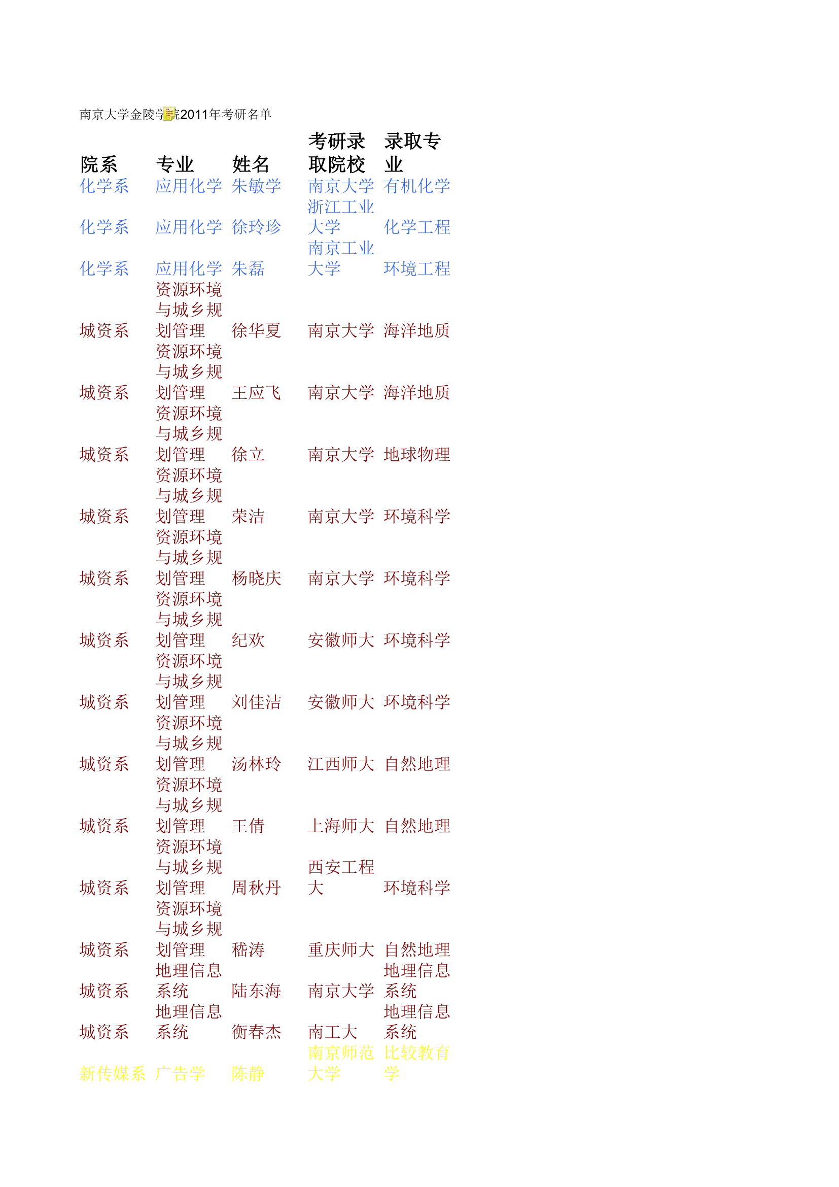 南京大学金陵学院2011年考研名单第1页