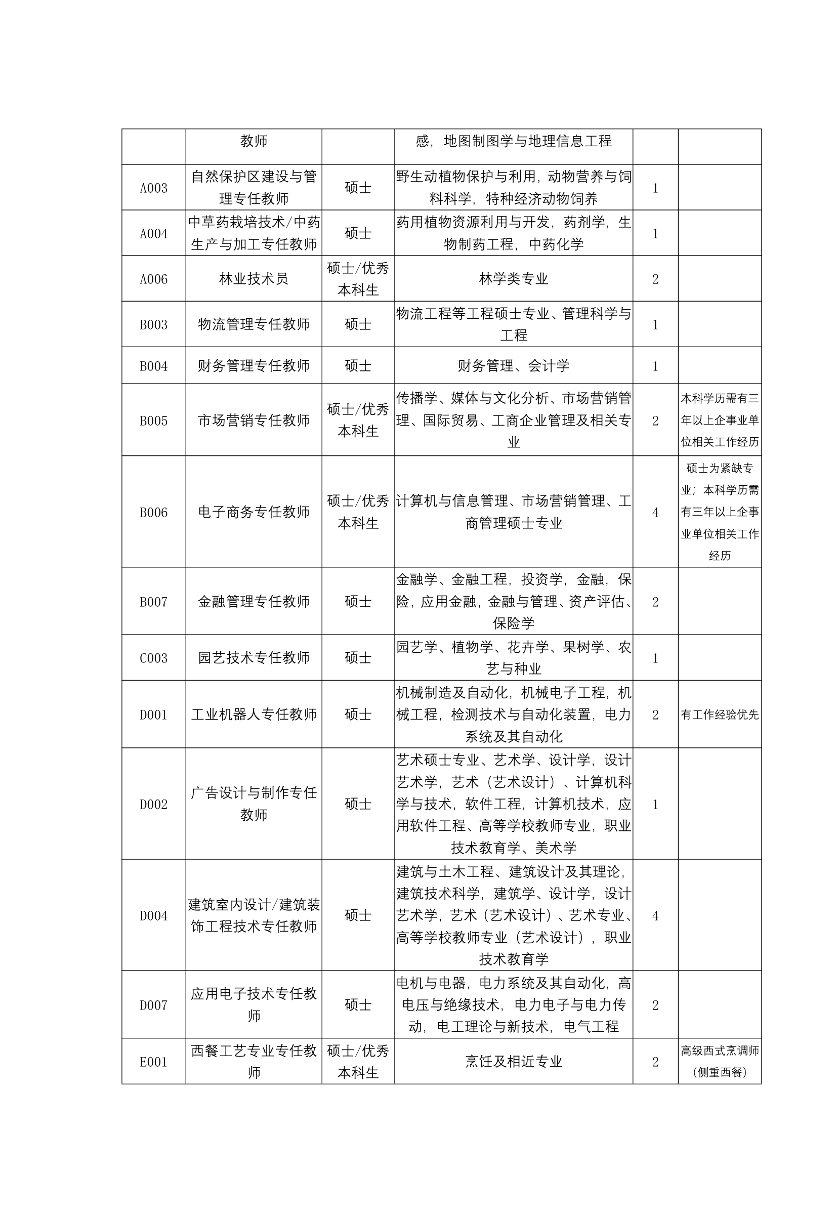 广西生态工程职业技术学院2021年下半年招聘公告【模板】第3页