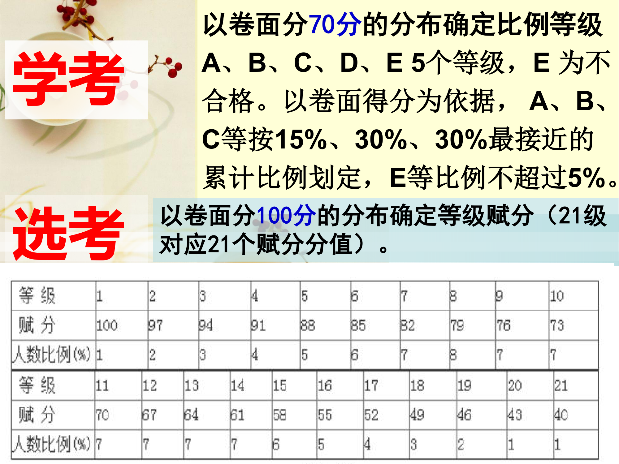 2017浙江省新高考方案解读二 学考选考规则第4页