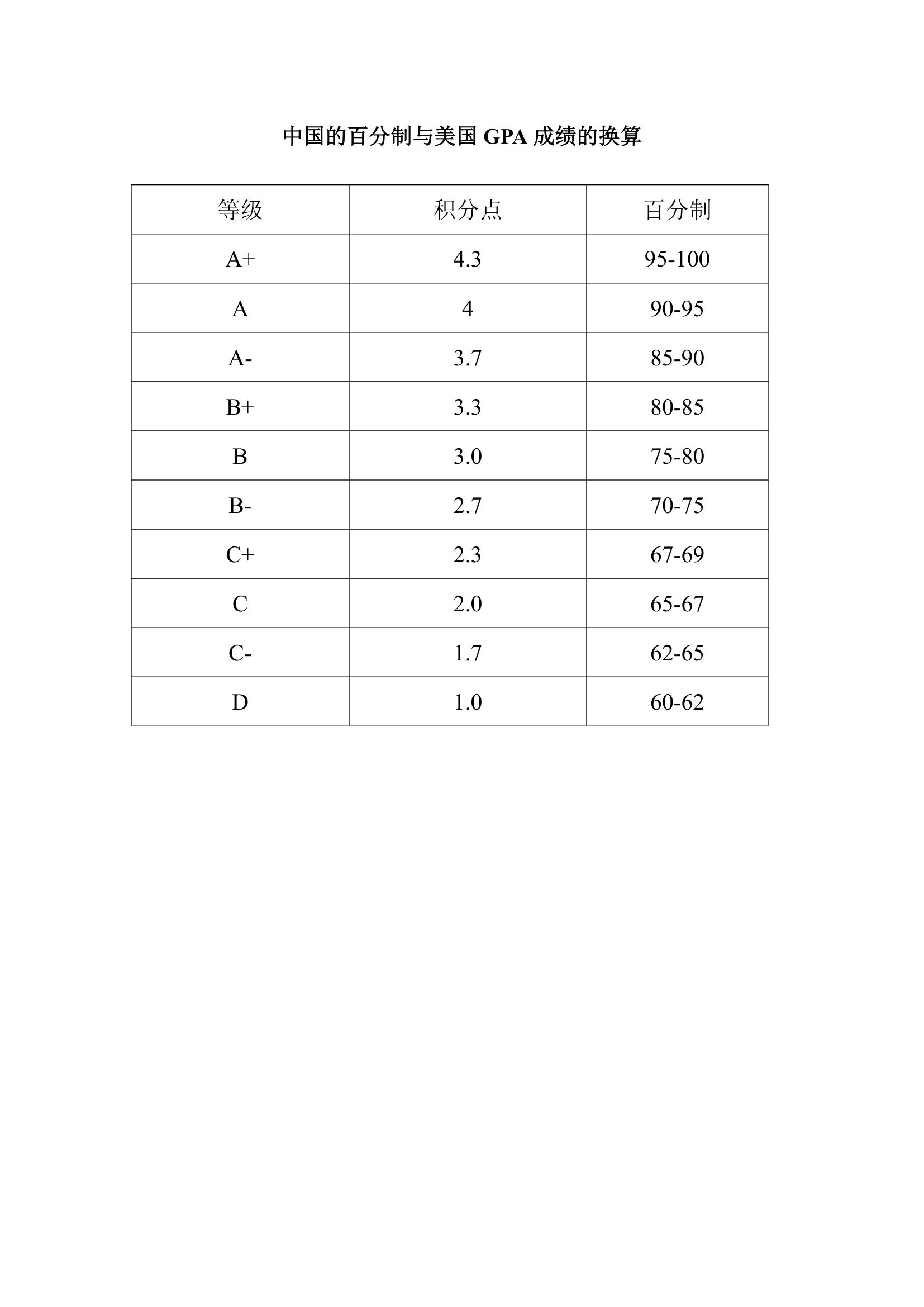 中国的百分制与美国GPA成绩的换算第1页