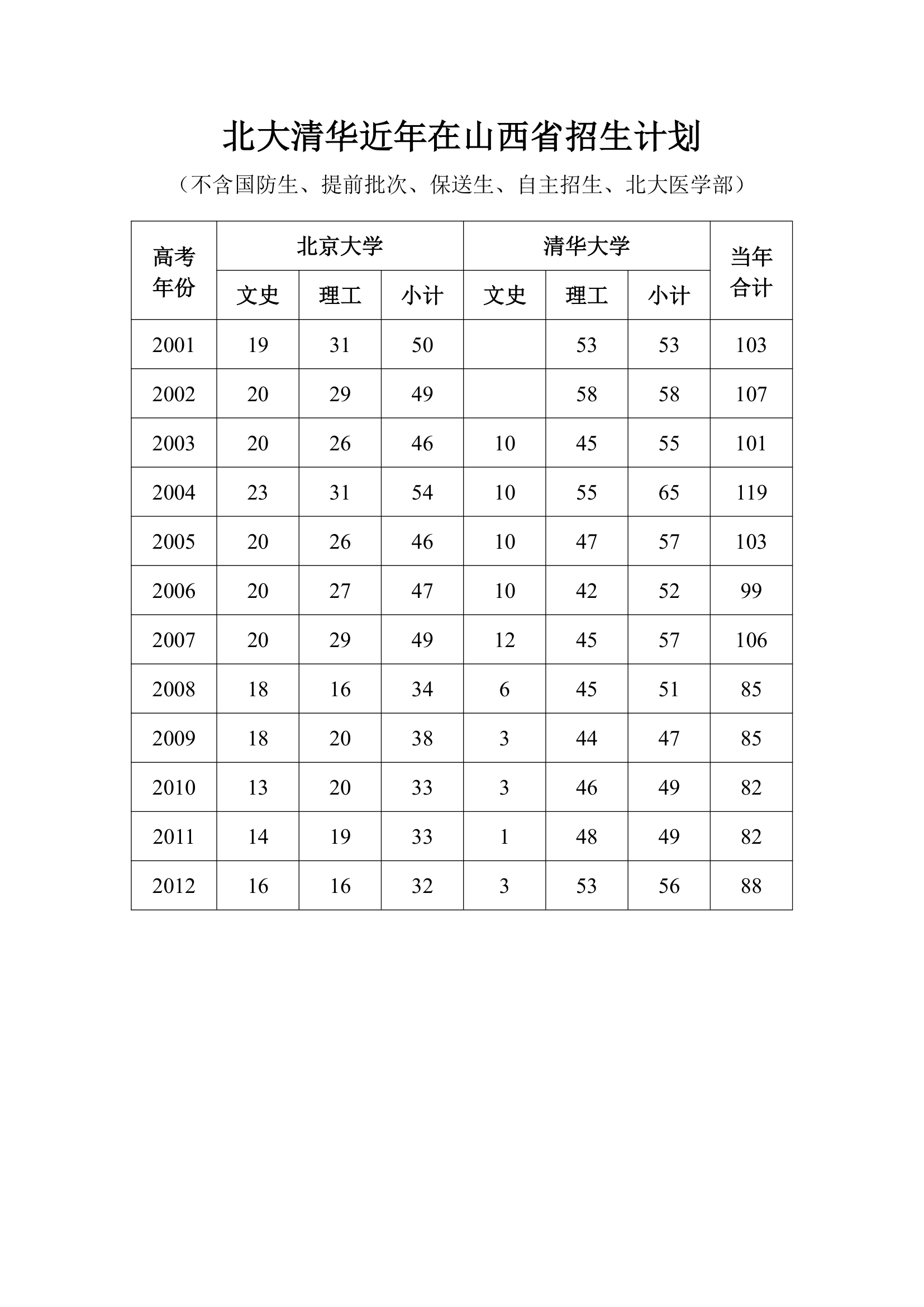 北大清华近年在山西省招生计划第1页