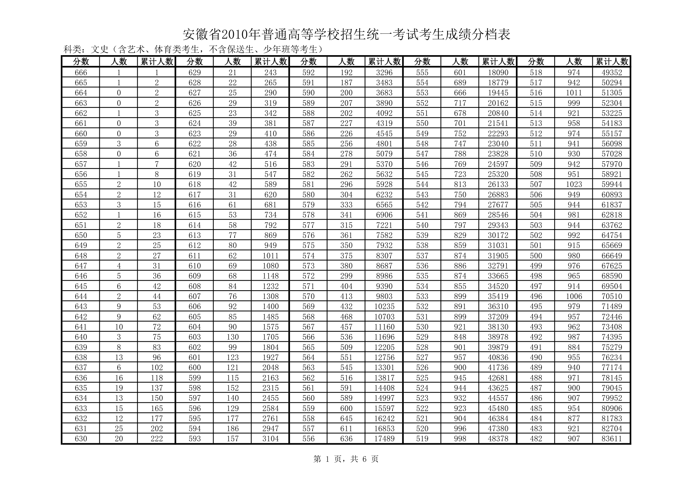 安徽省2010年普通高等学校招生统一考试考生成绩分档表第1页