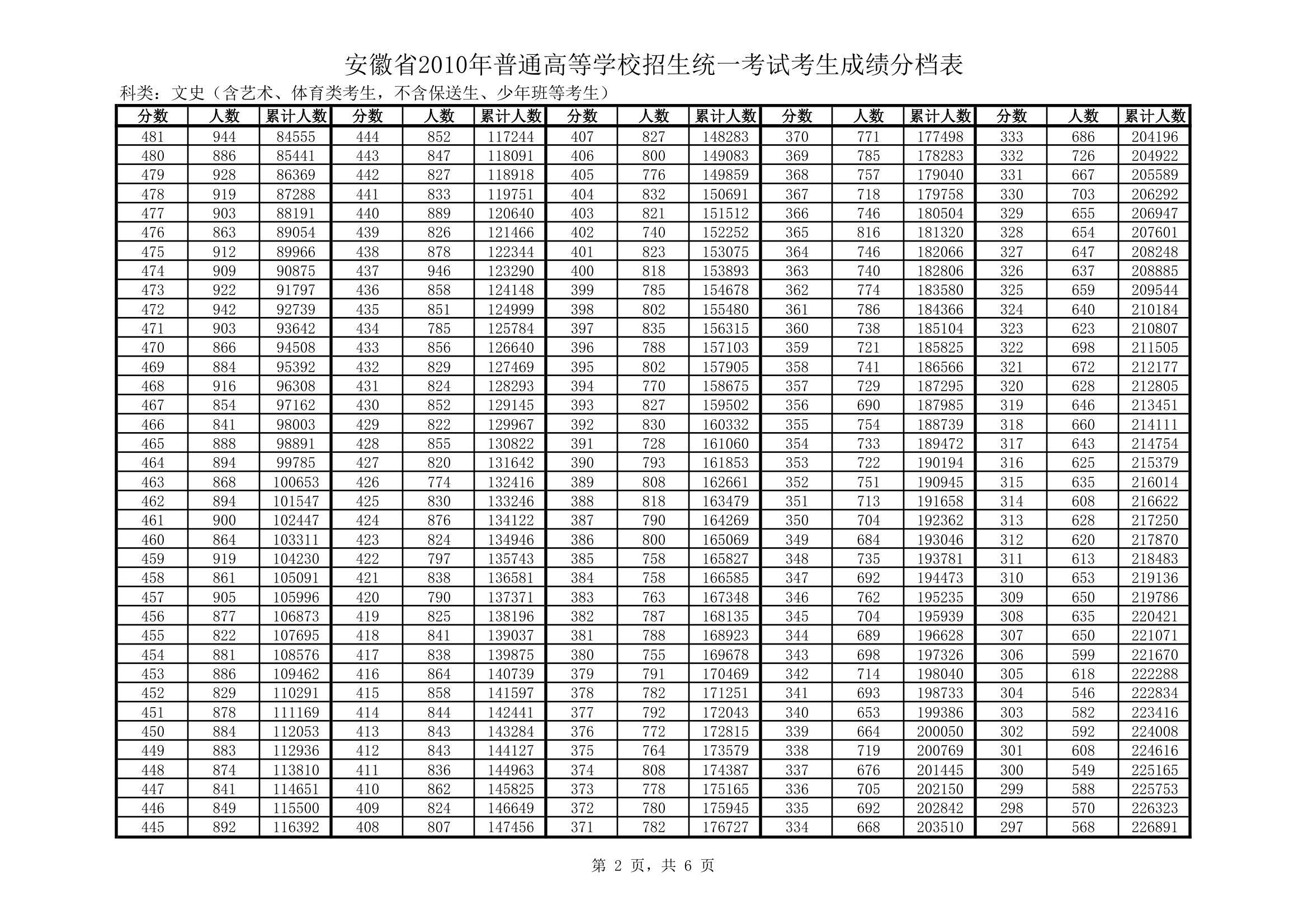 安徽省2010年普通高等学校招生统一考试考生成绩分档表第2页