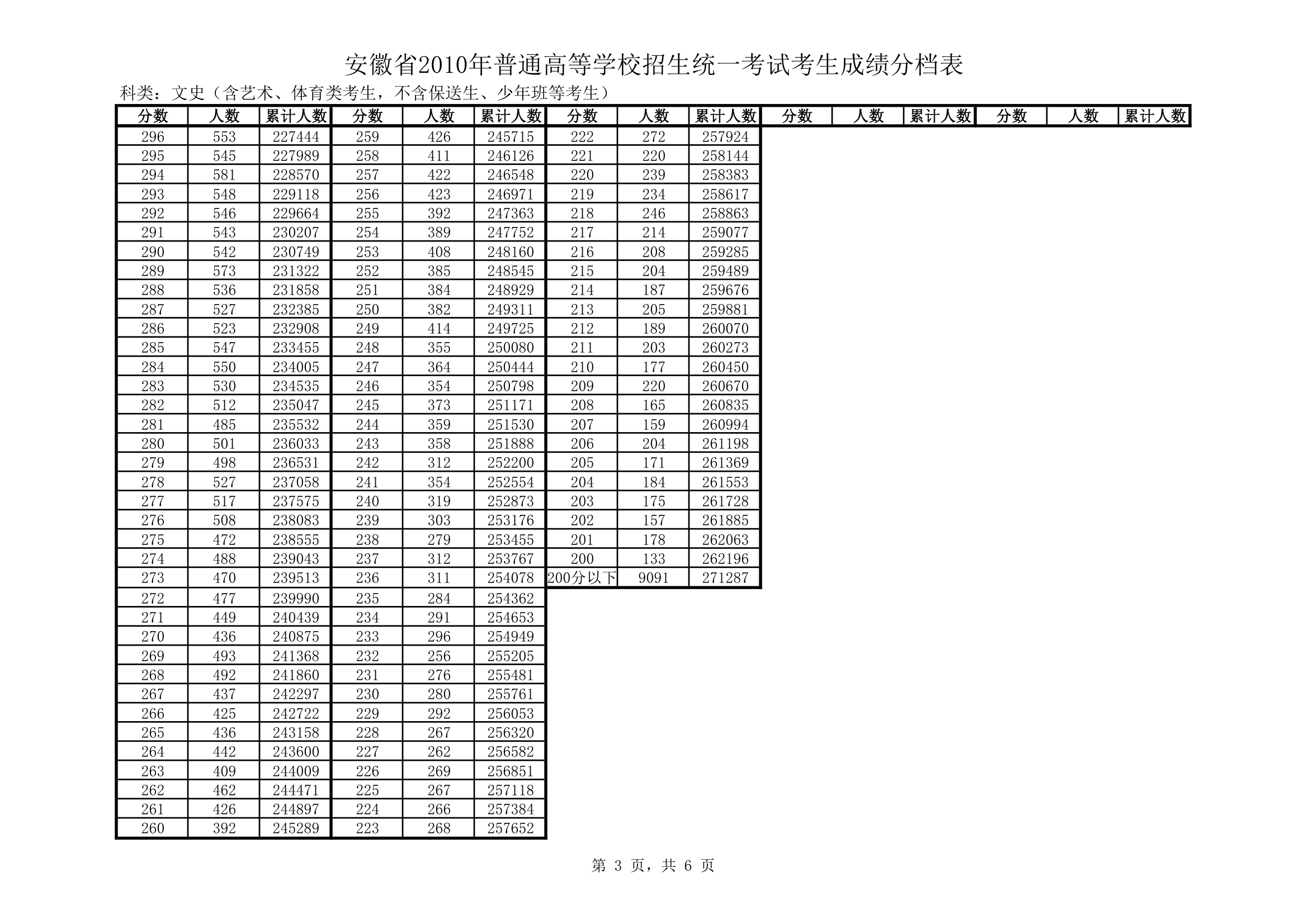 安徽省2010年普通高等学校招生统一考试考生成绩分档表第3页