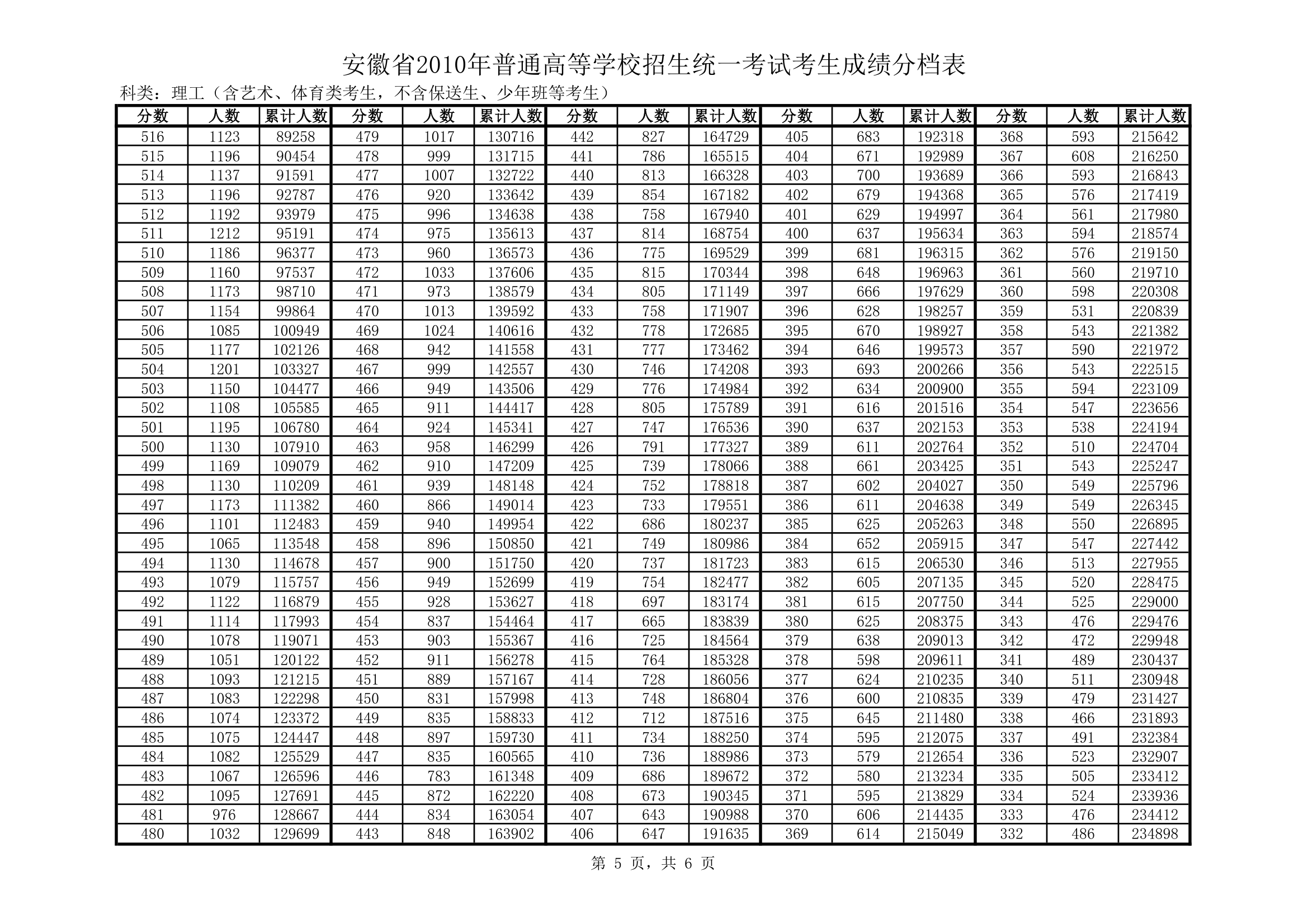 安徽省2010年普通高等学校招生统一考试考生成绩分档表第5页