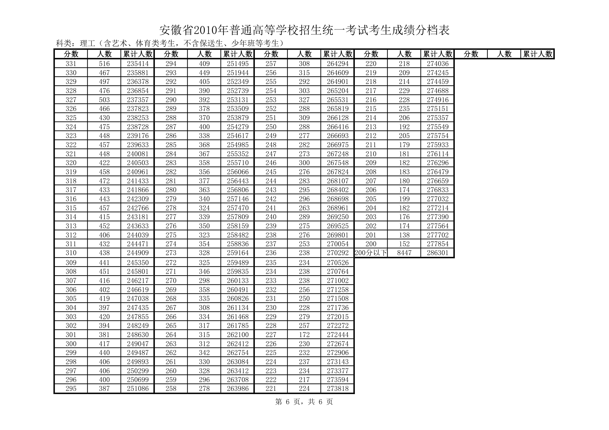 安徽省2010年普通高等学校招生统一考试考生成绩分档表第6页