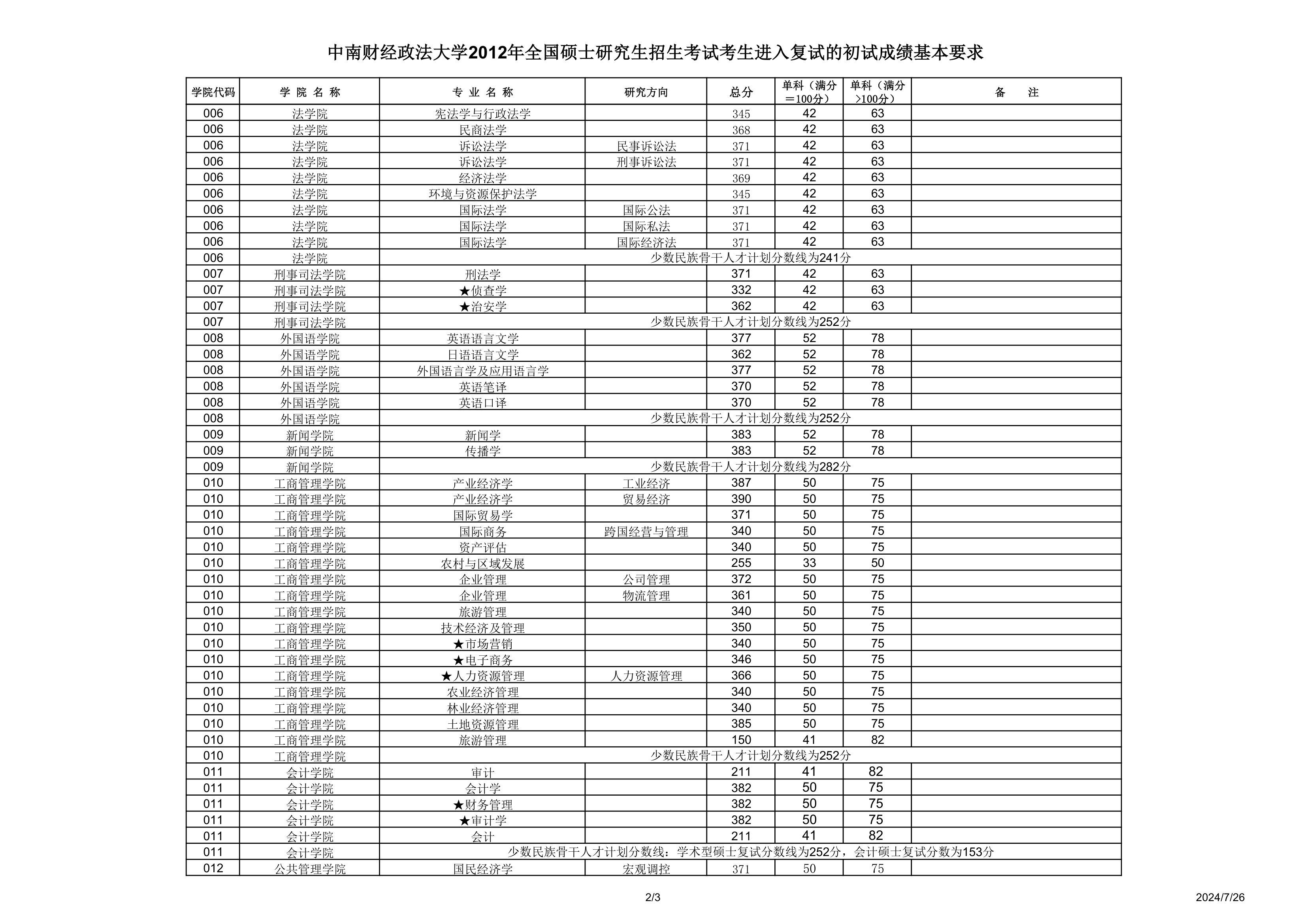 2012中南财大分数线第2页