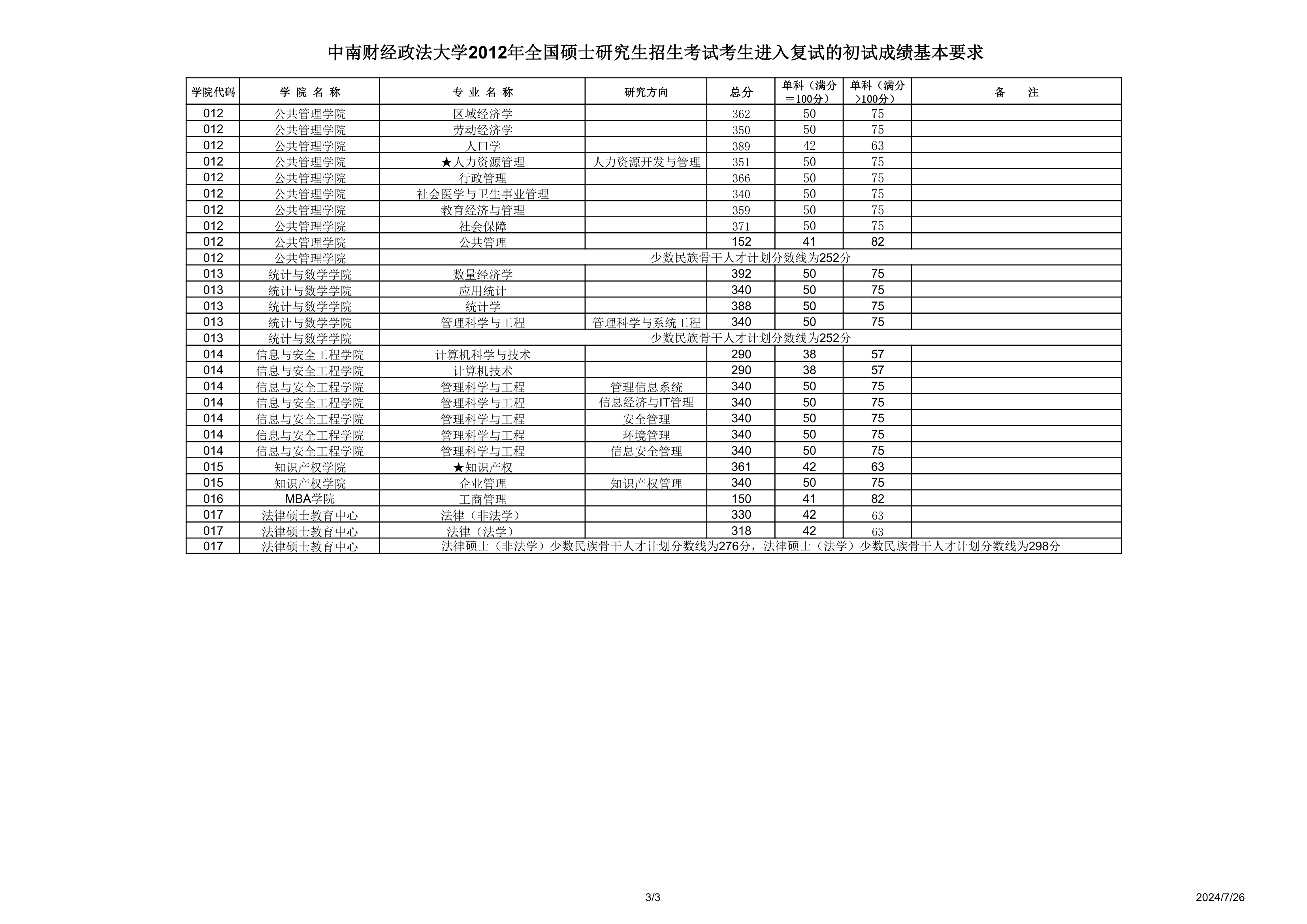 2012中南财大分数线第3页