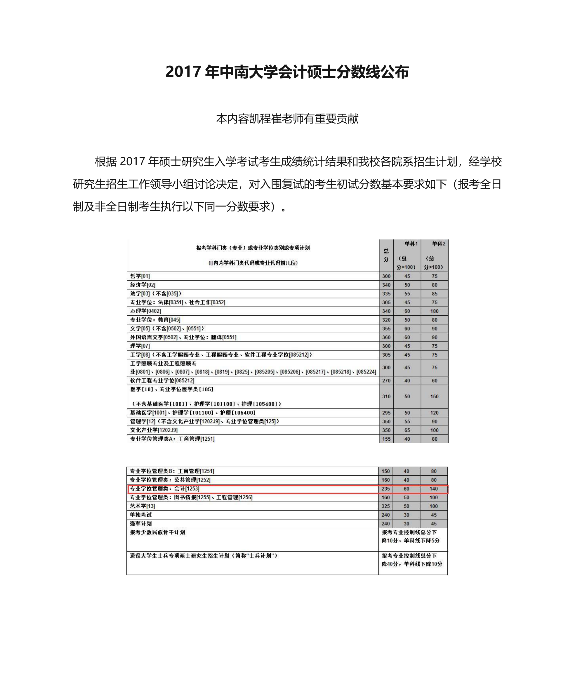 2017年中南大学会计硕士分数线公布第1页