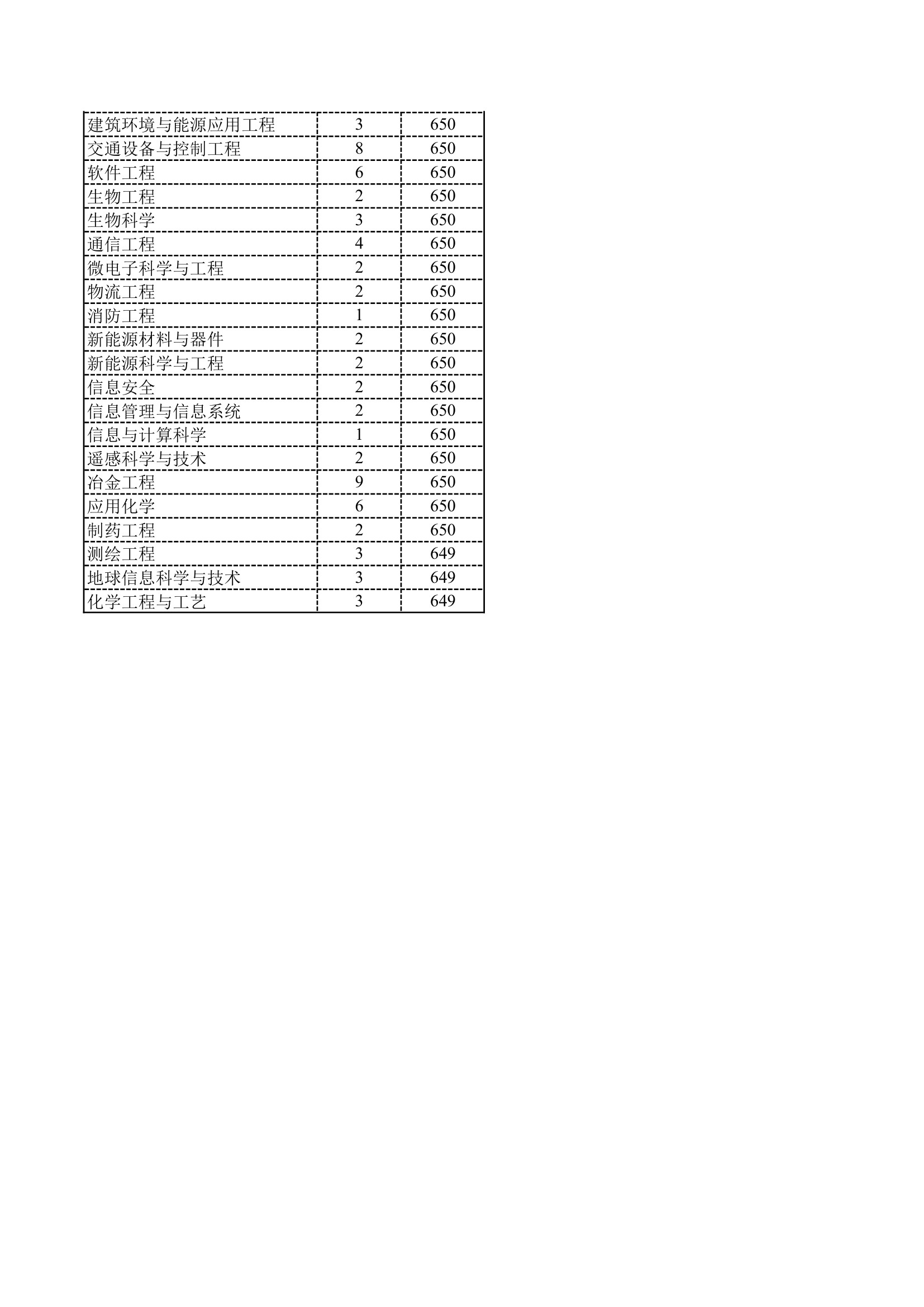 2014中南大学山东省理科各专业分数线第2页