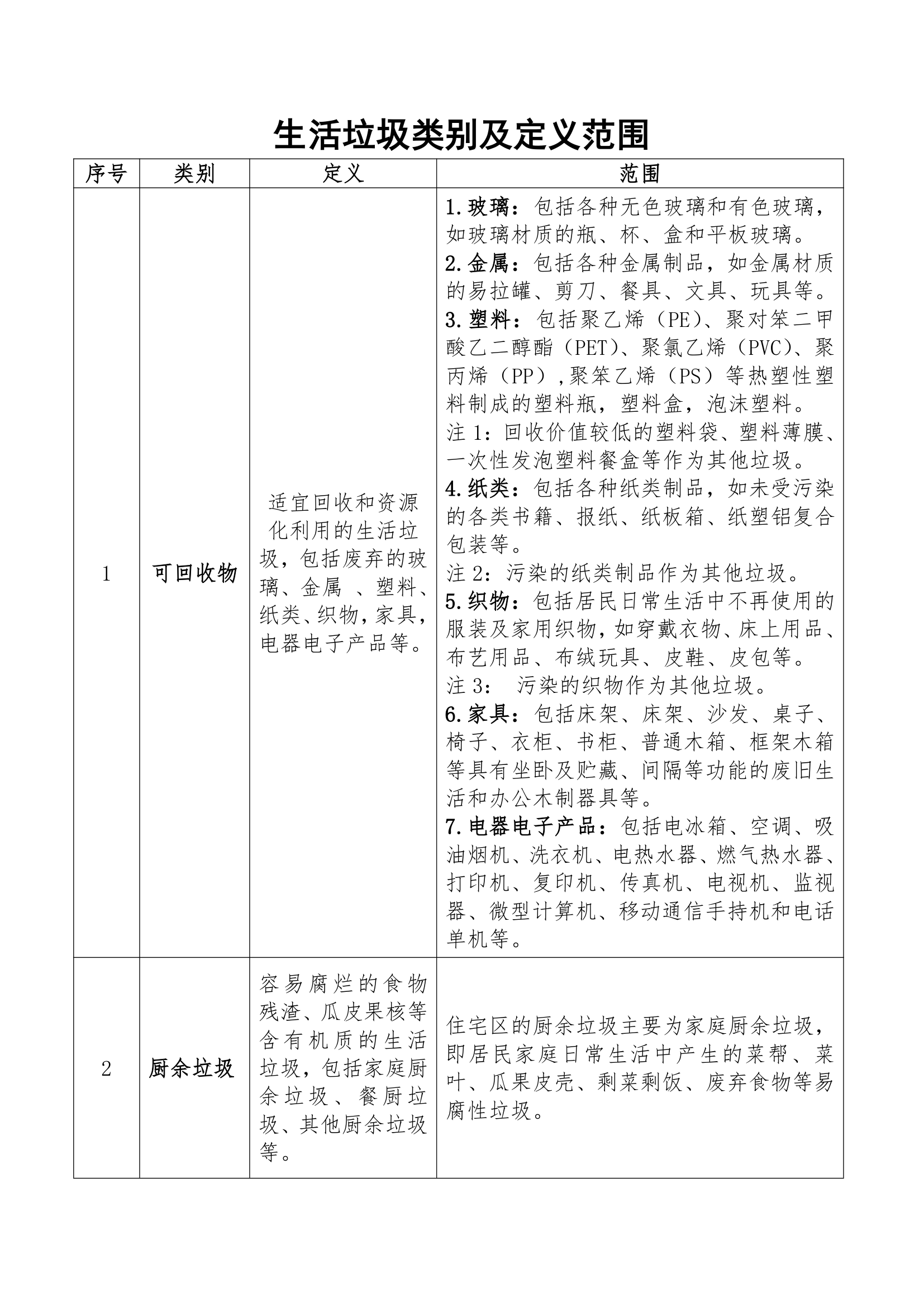 生活垃圾类别及定义范围.docx第1页