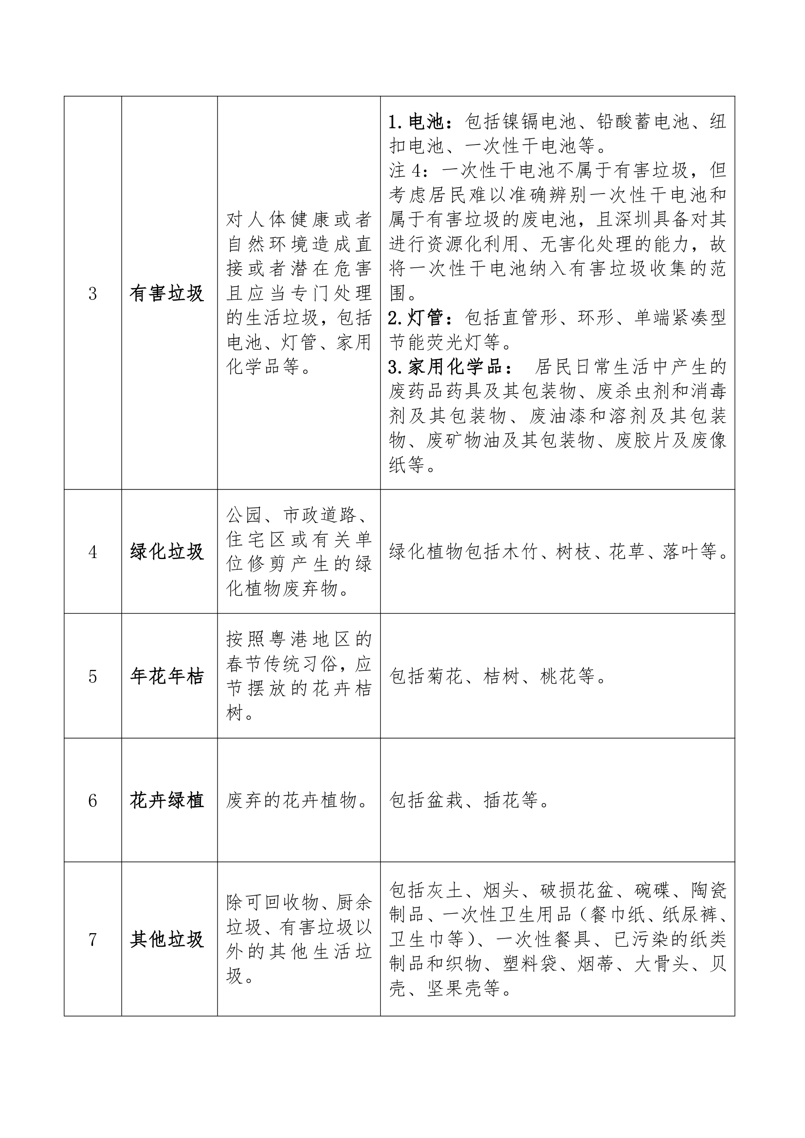 生活垃圾类别及定义范围.docx第2页