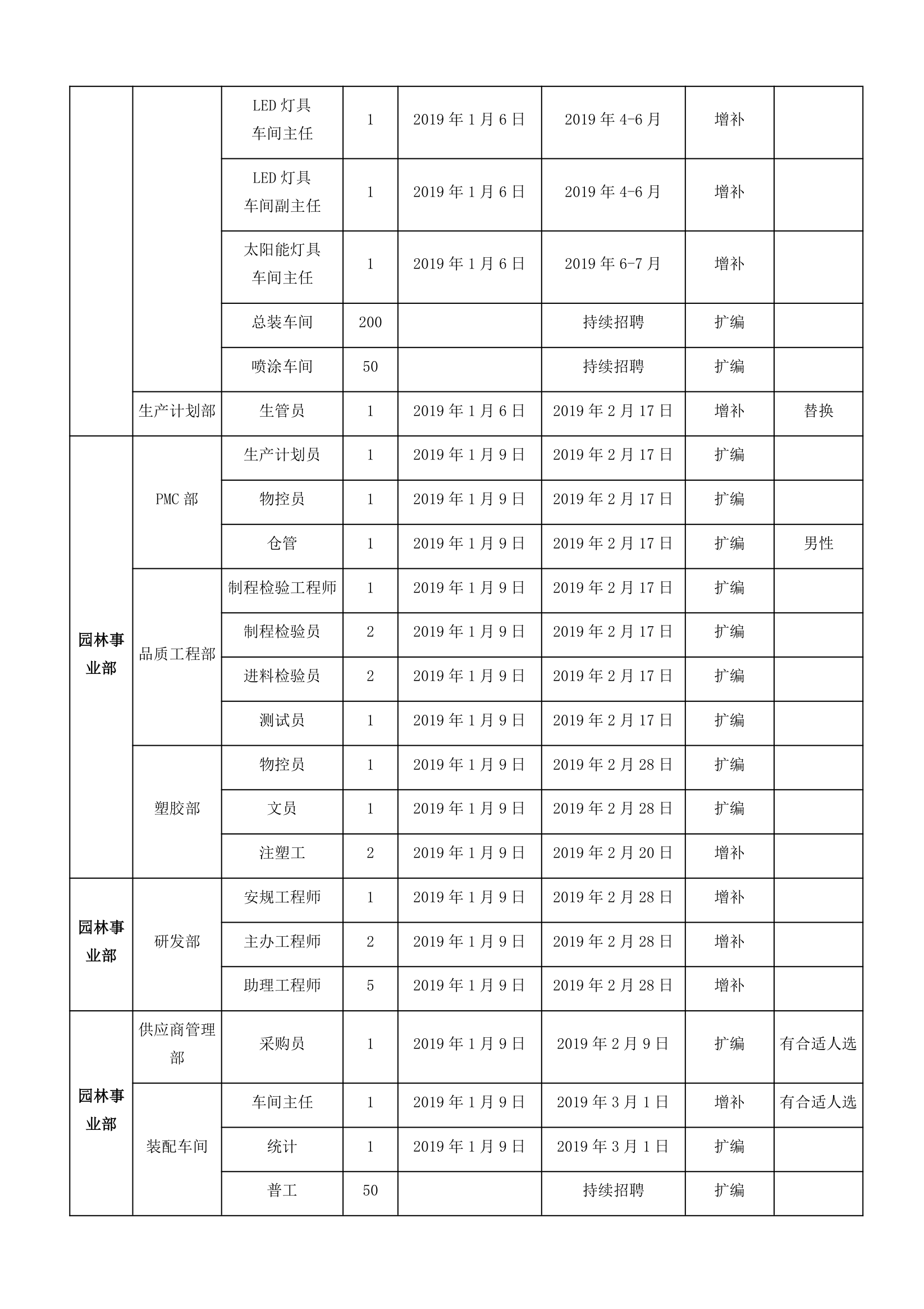 年度招聘计划方案.docx第2页