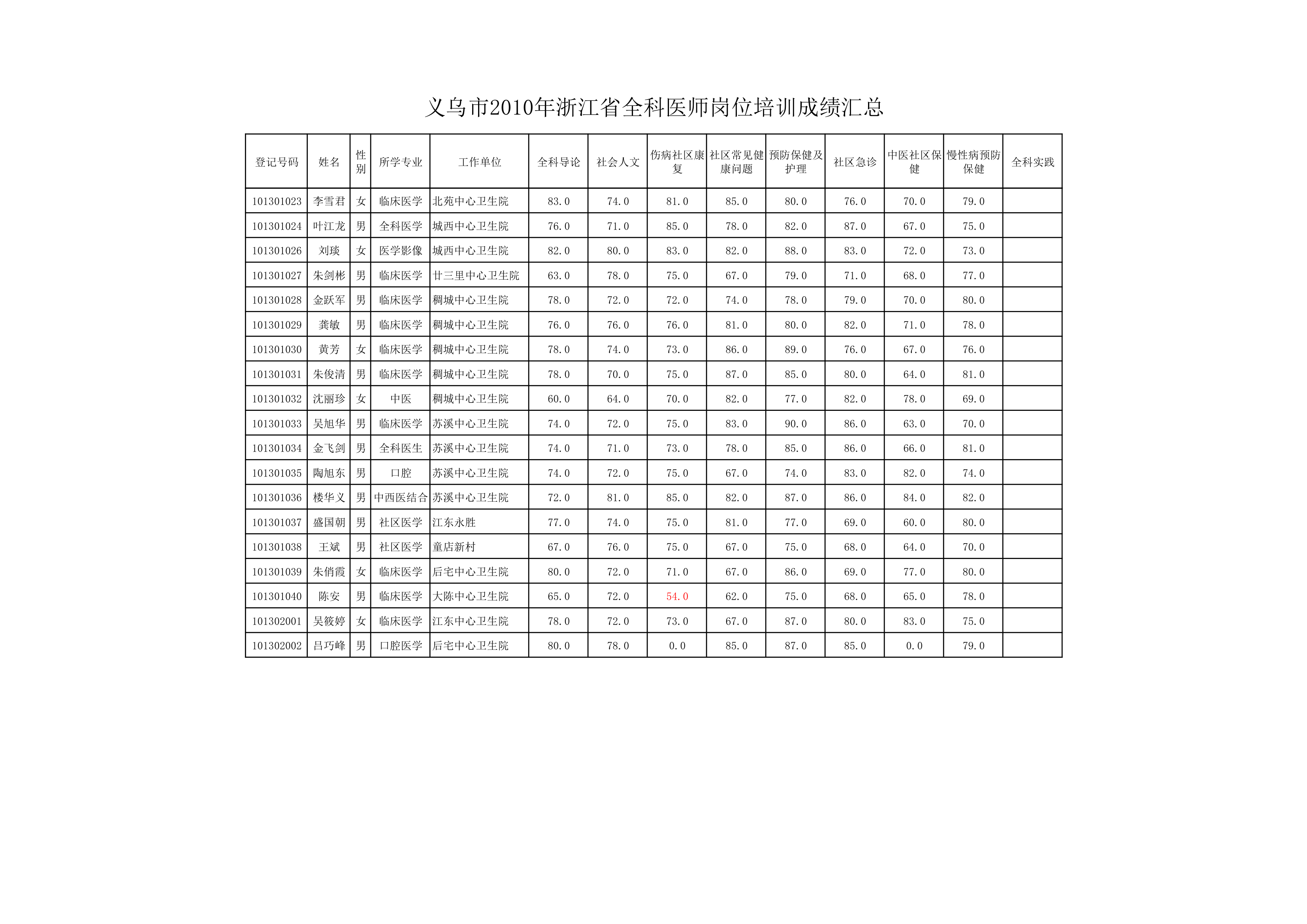 义乌2010年(上半年)全科成绩公布第2页