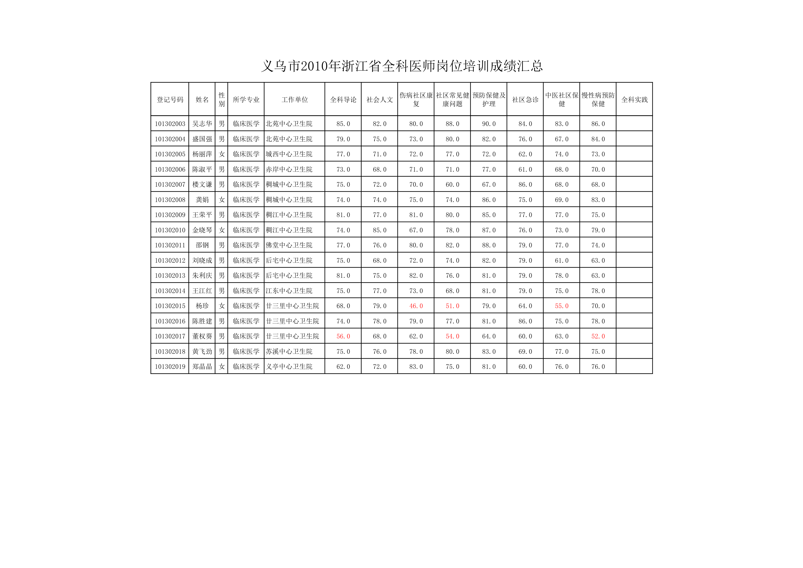 义乌2010年(上半年)全科成绩公布第3页