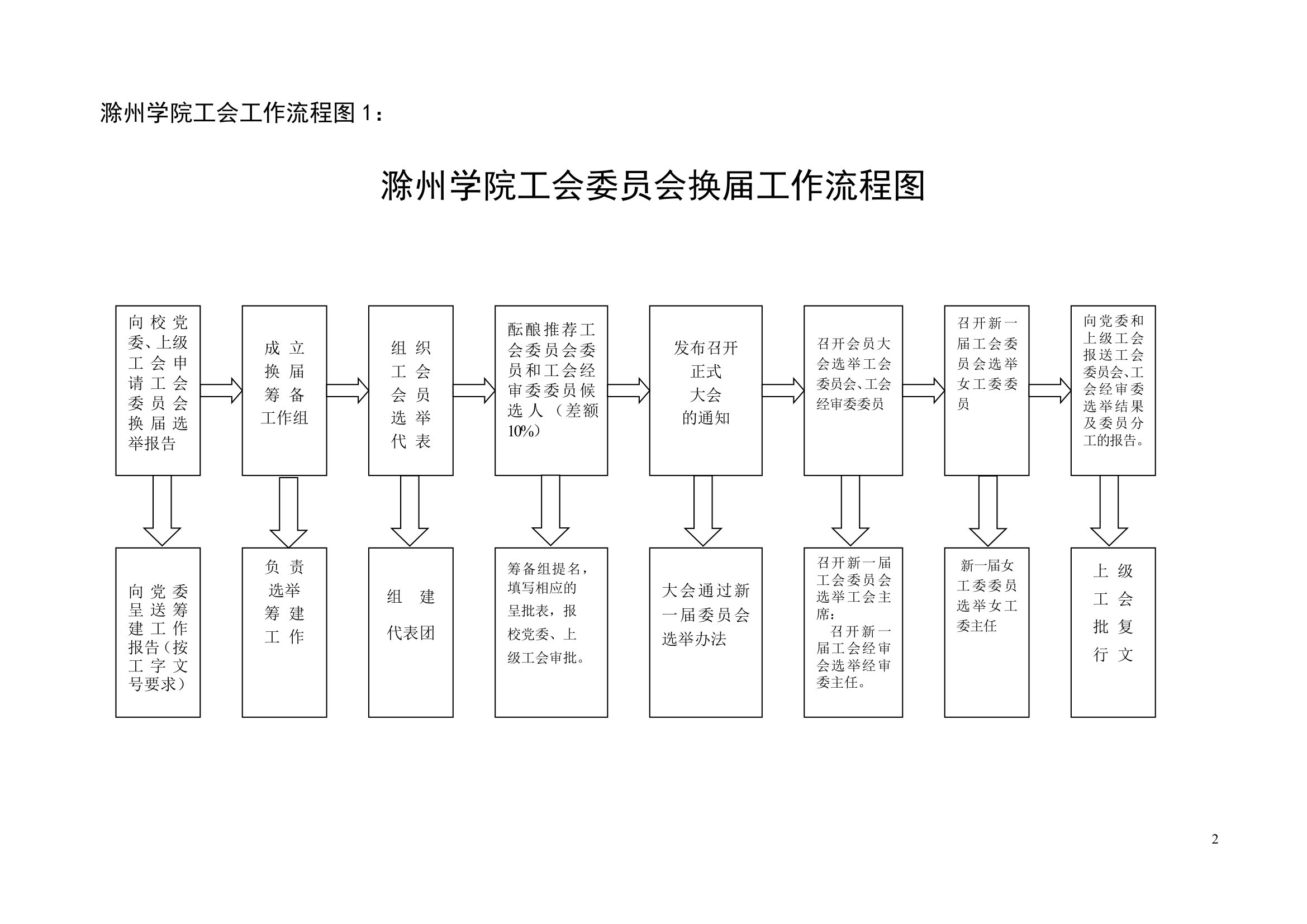 滁州学院工会工作流程图第2页