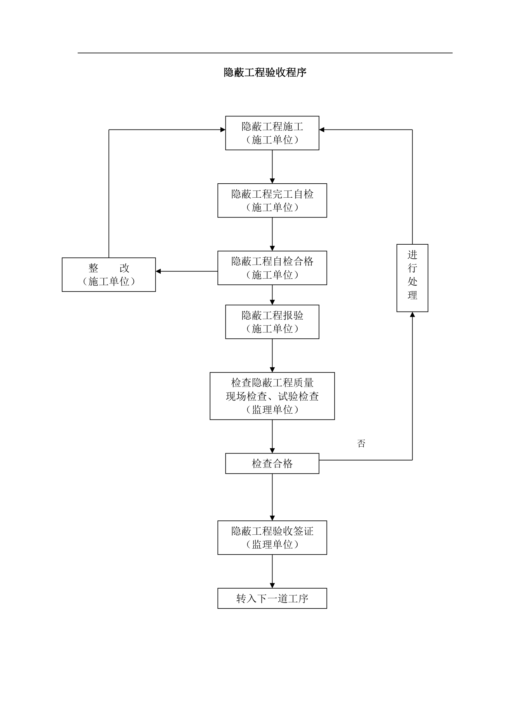 隐蔽工程质量验收程序.docx第3页