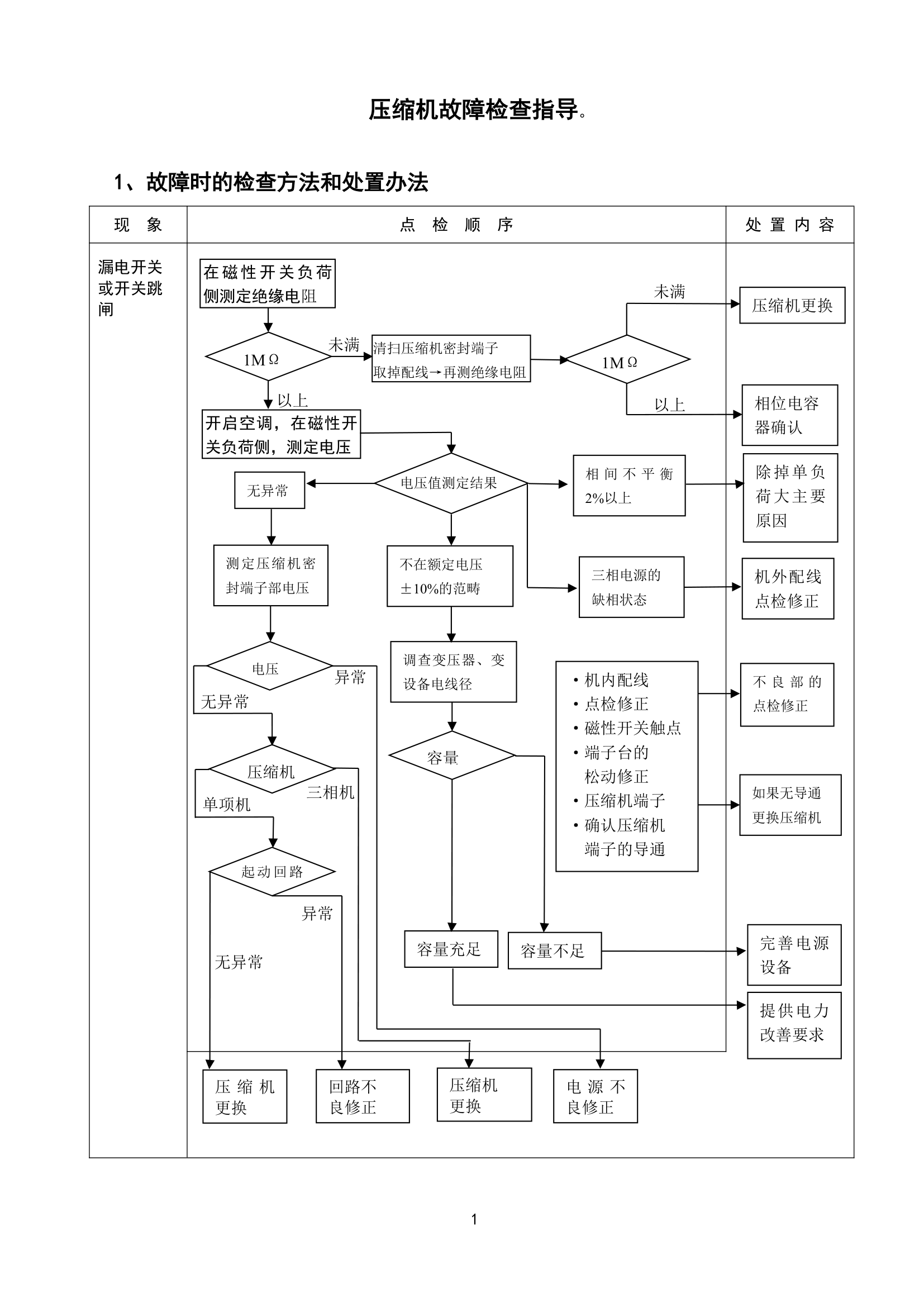 压缩机故障检查指导.doc第1页