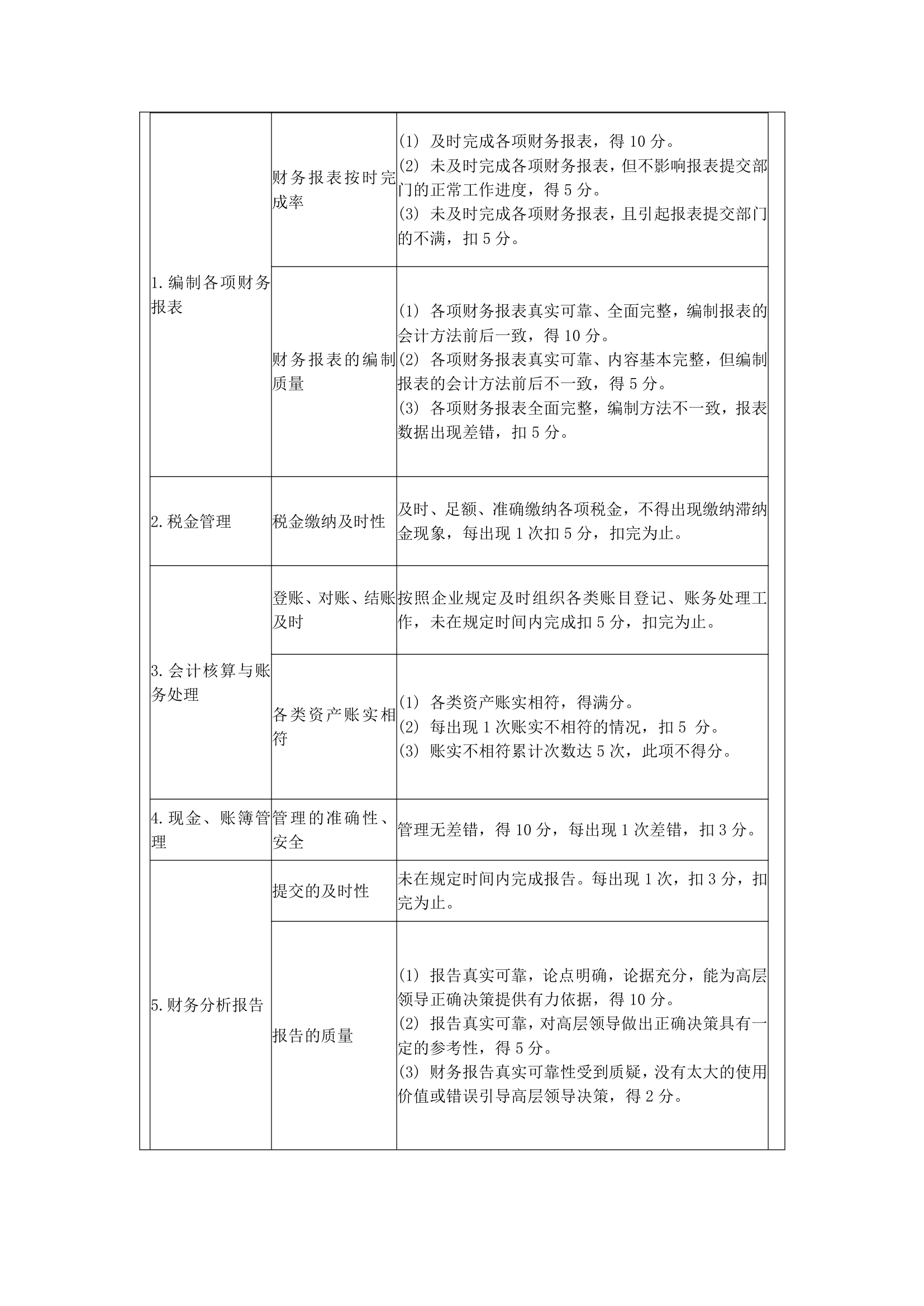 财务人员绩效考核制度.docx第2页