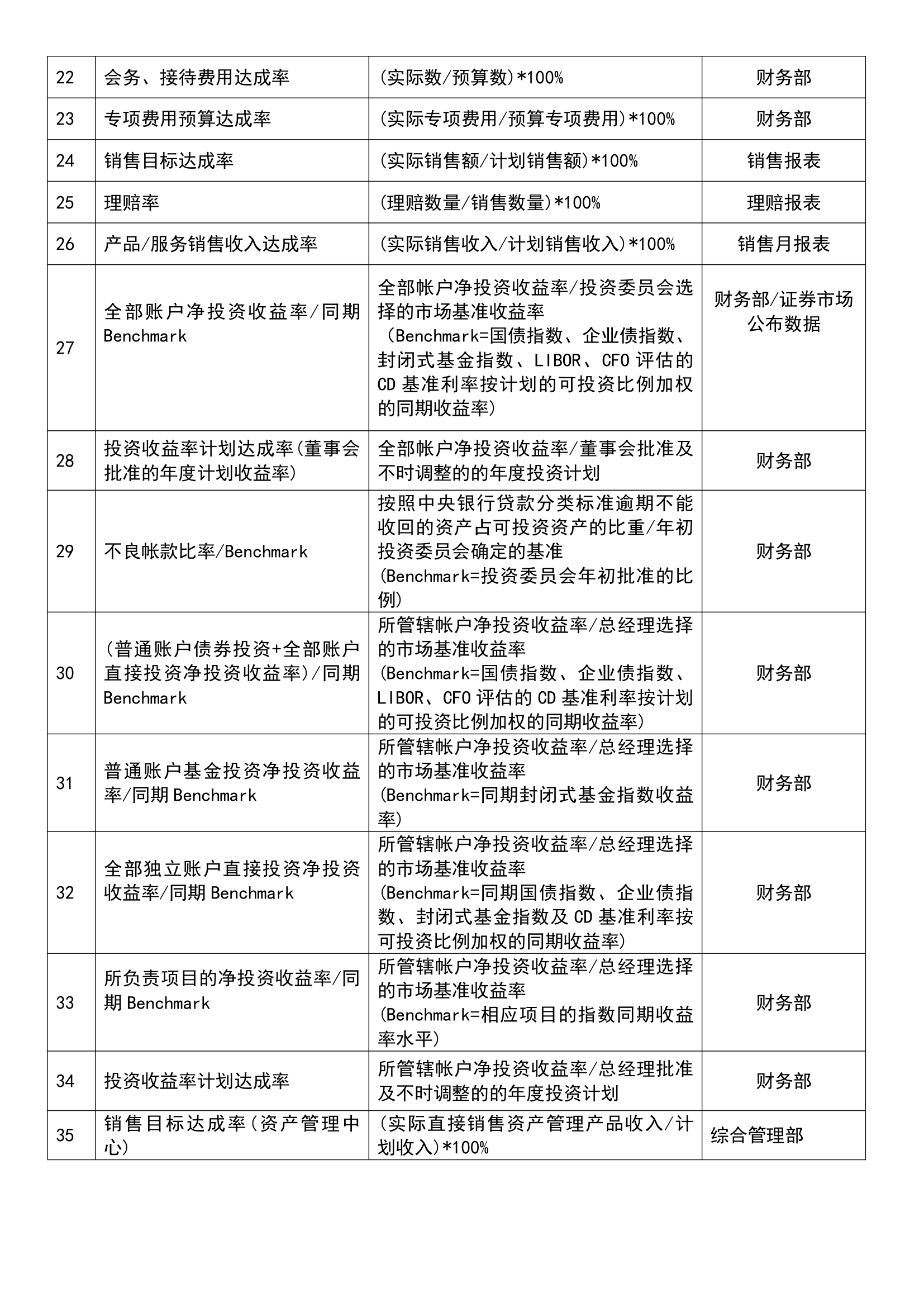 财务部绩效平衡计分卡指标.docx第2页