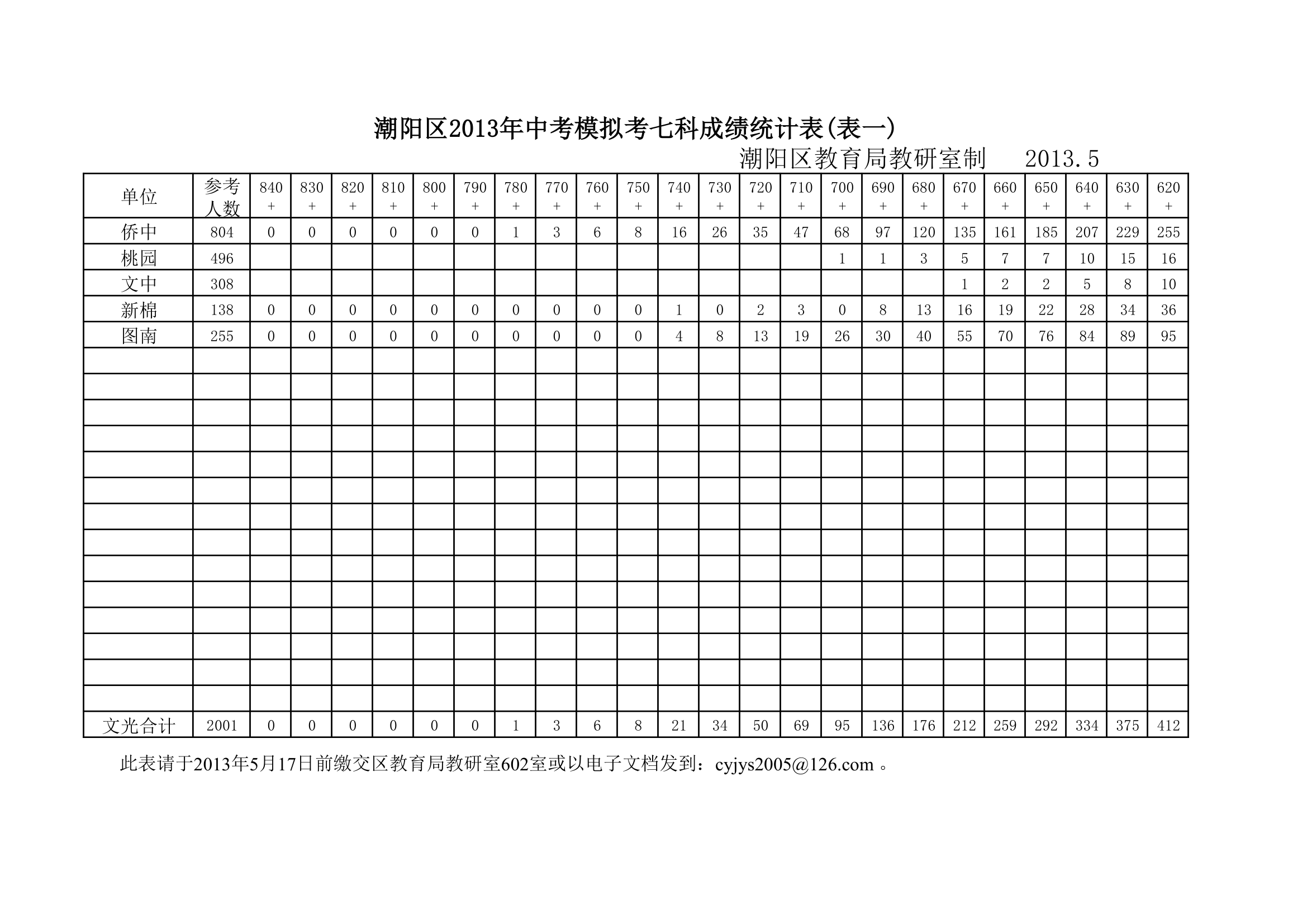 2013年中考模拟考七科成绩统计表表模第1页