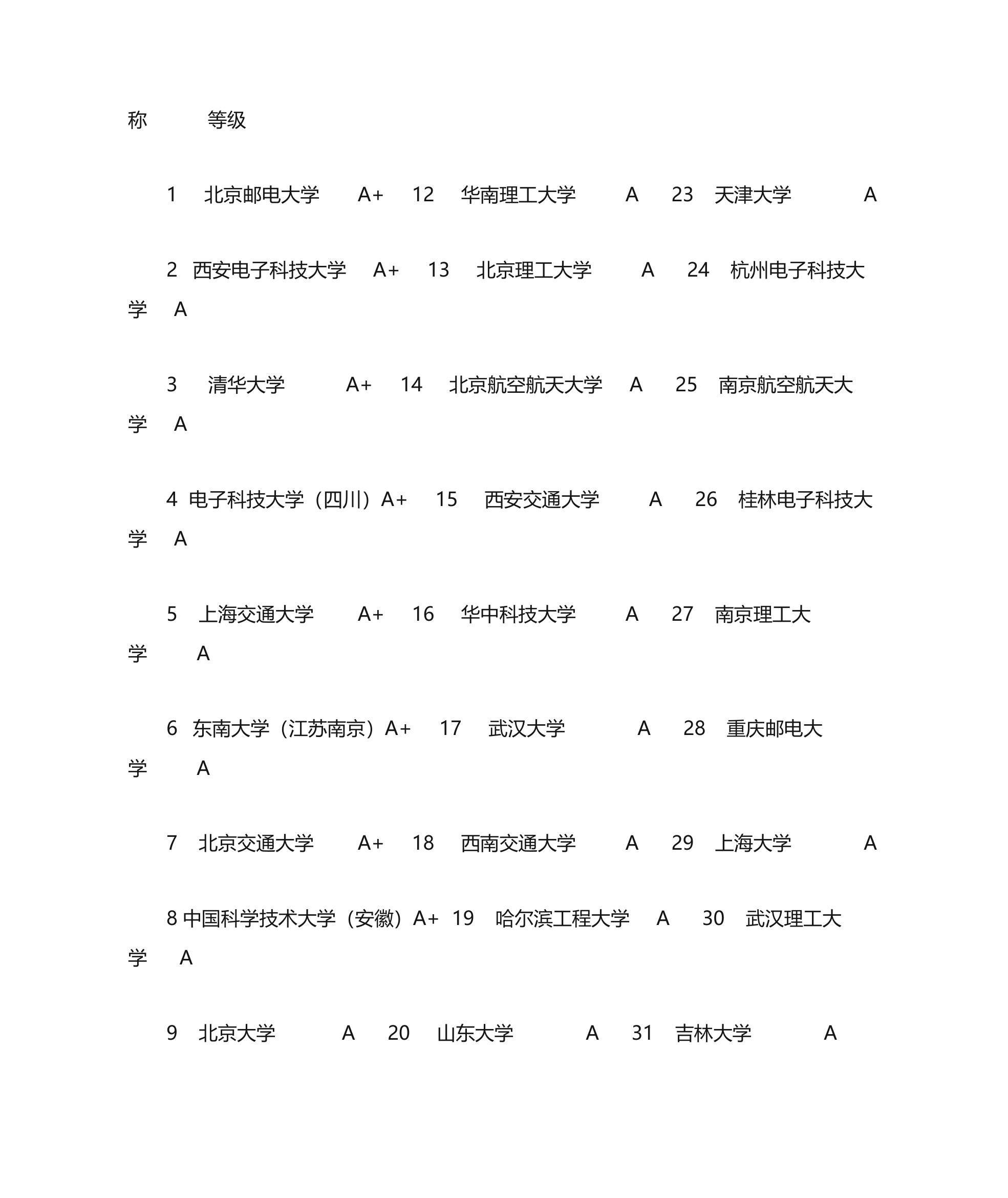 电子信息工程类考研学校排名第4页