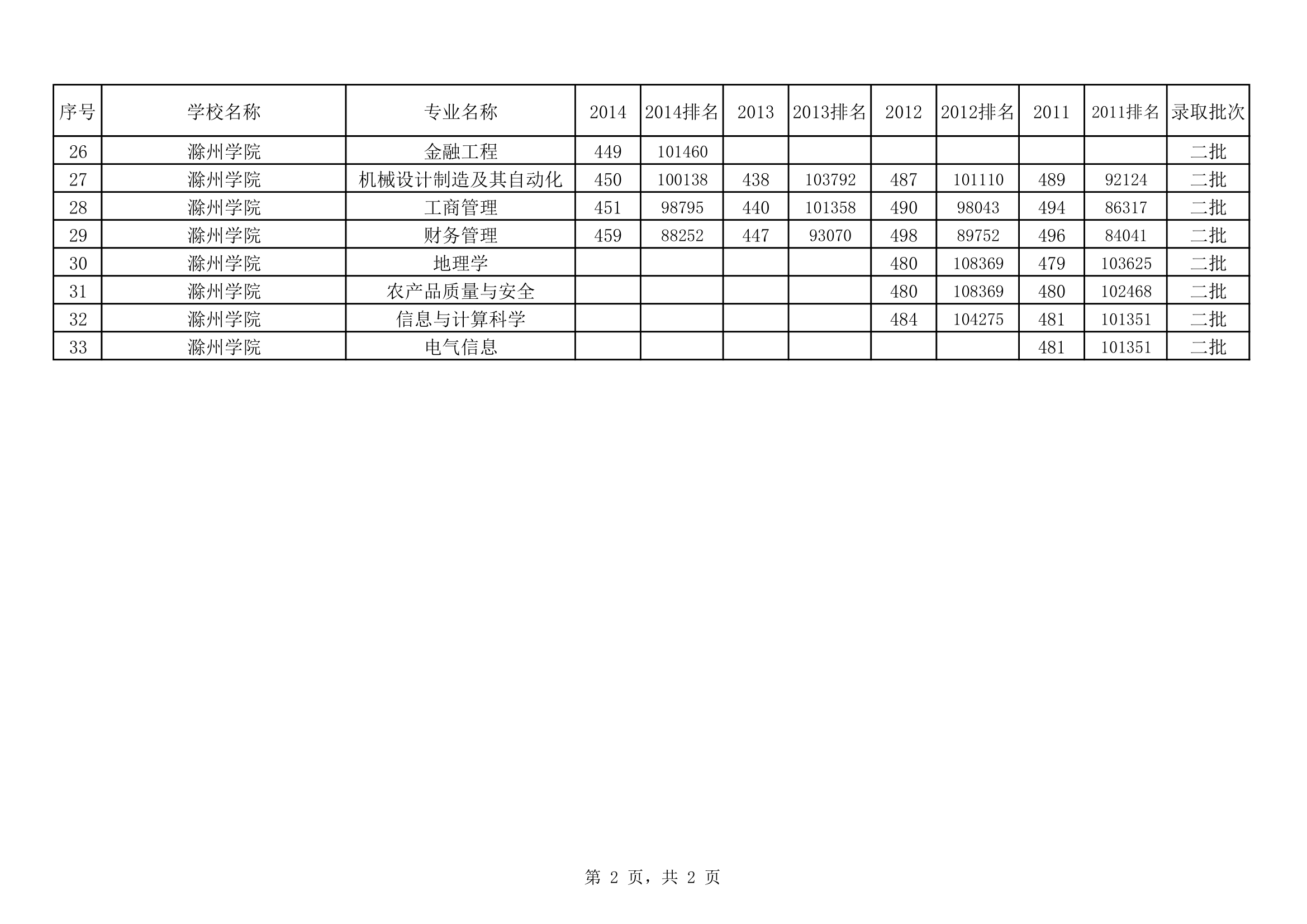 滁州学院(理科二批)2011-2014安徽地区各专业录取平均分数线第2页