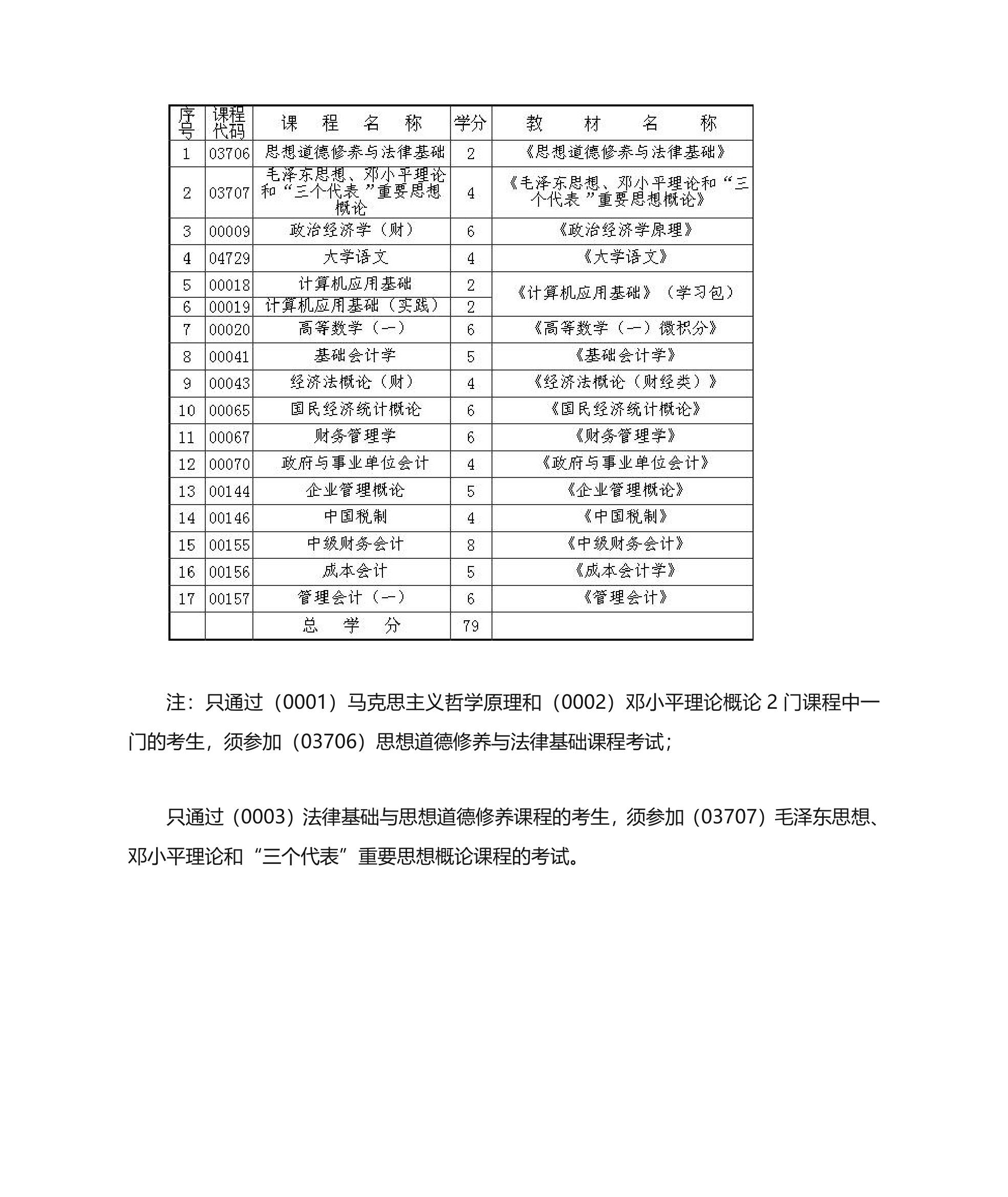 自考会计专业本科科目第2页