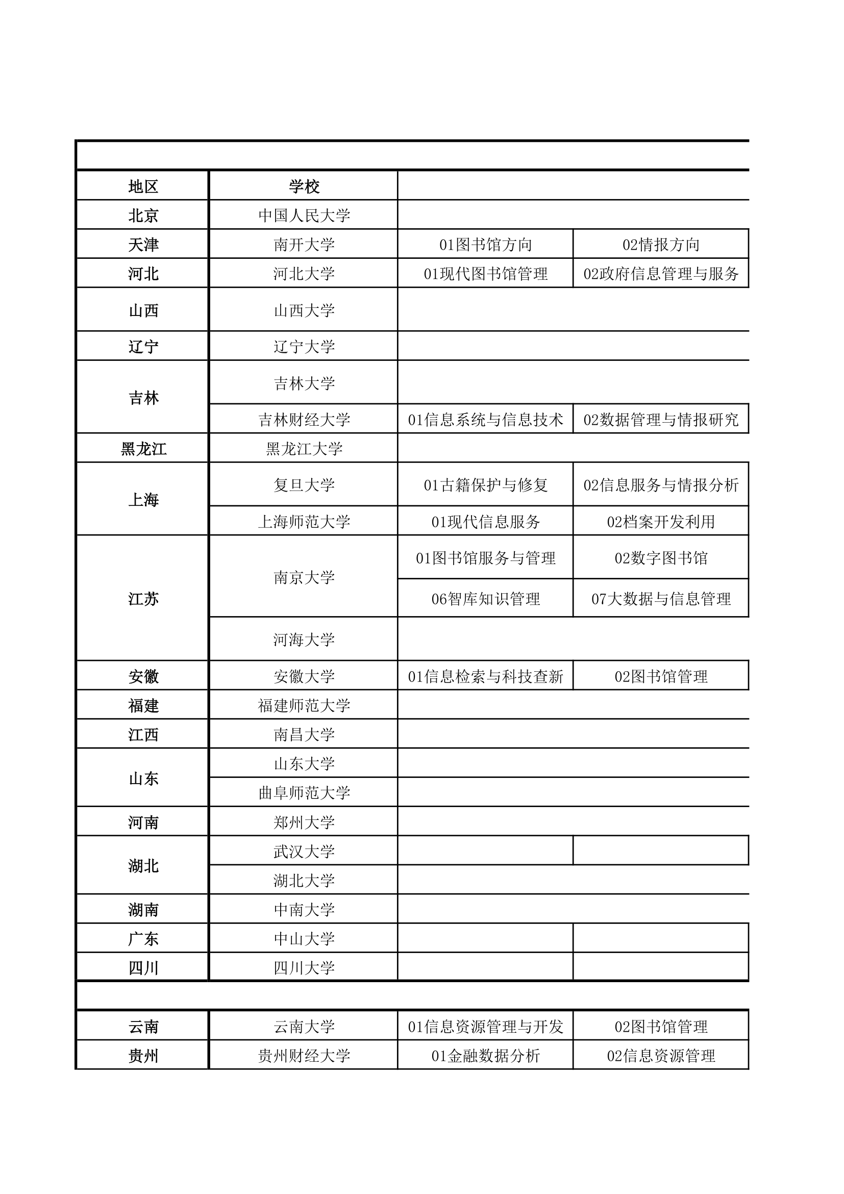 2019年全国硕士研究生招生考试图书情报专业硕士招生院校专业研究方向信息汇总第1页