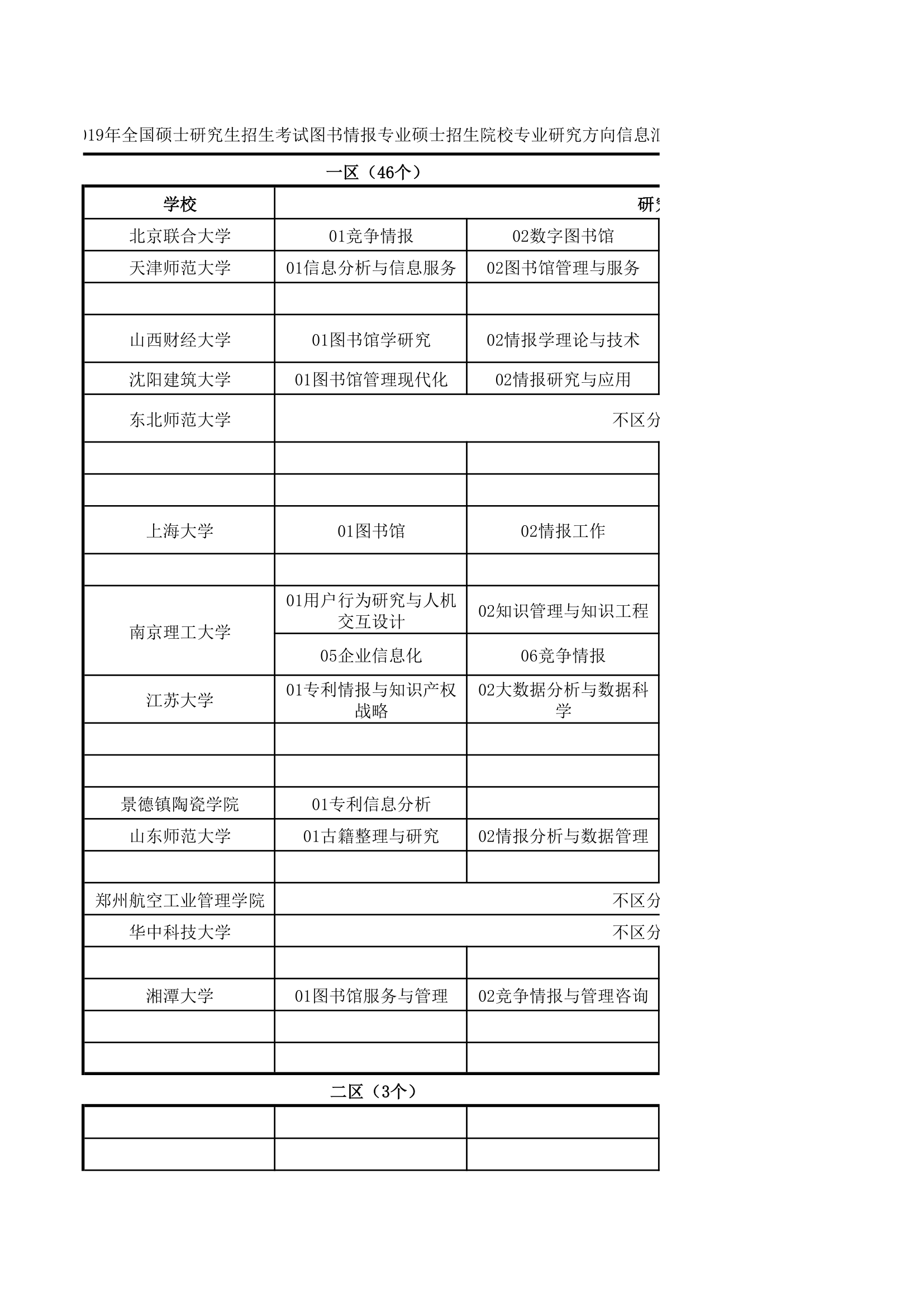 2019年全国硕士研究生招生考试图书情报专业硕士招生院校专业研究方向信息汇总第5页