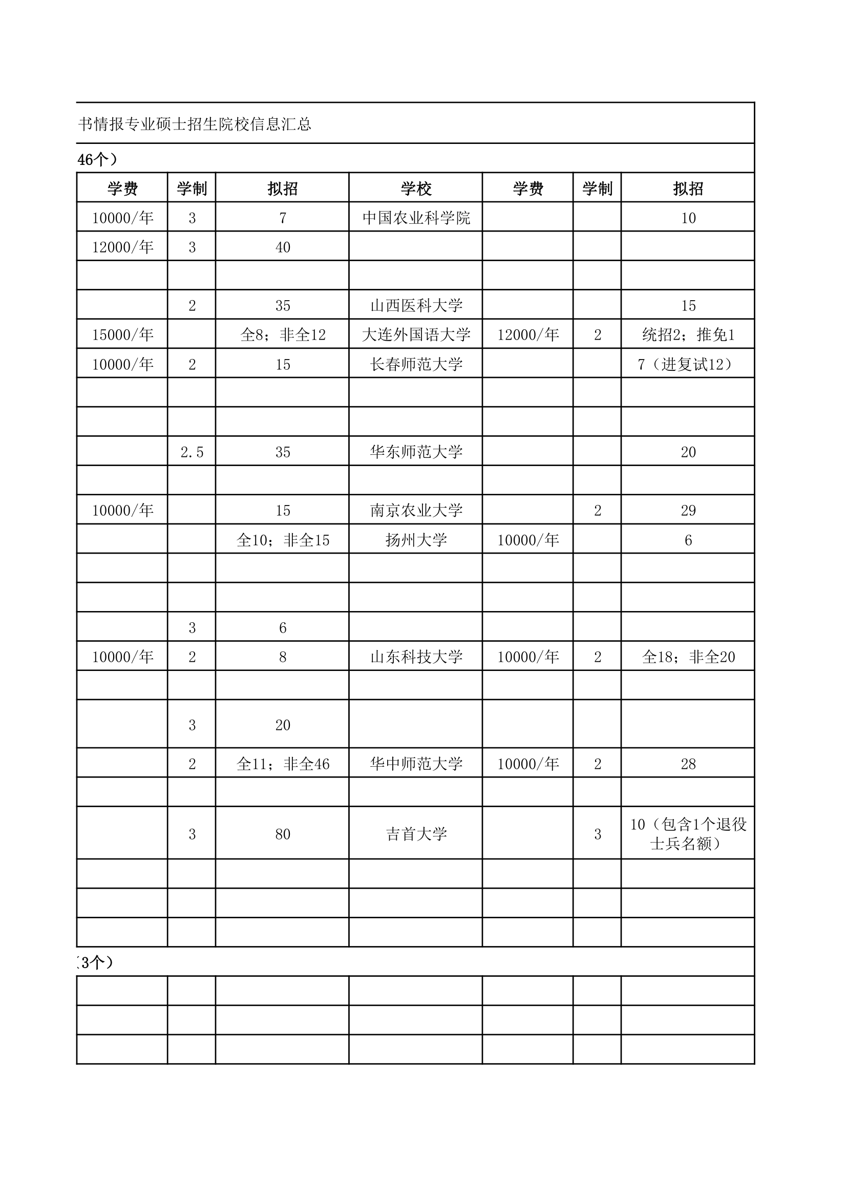 2019年全国硕士研究生招生考试图书情报专业硕士招生院校学费、学制、拟招人数等信息汇总第2页