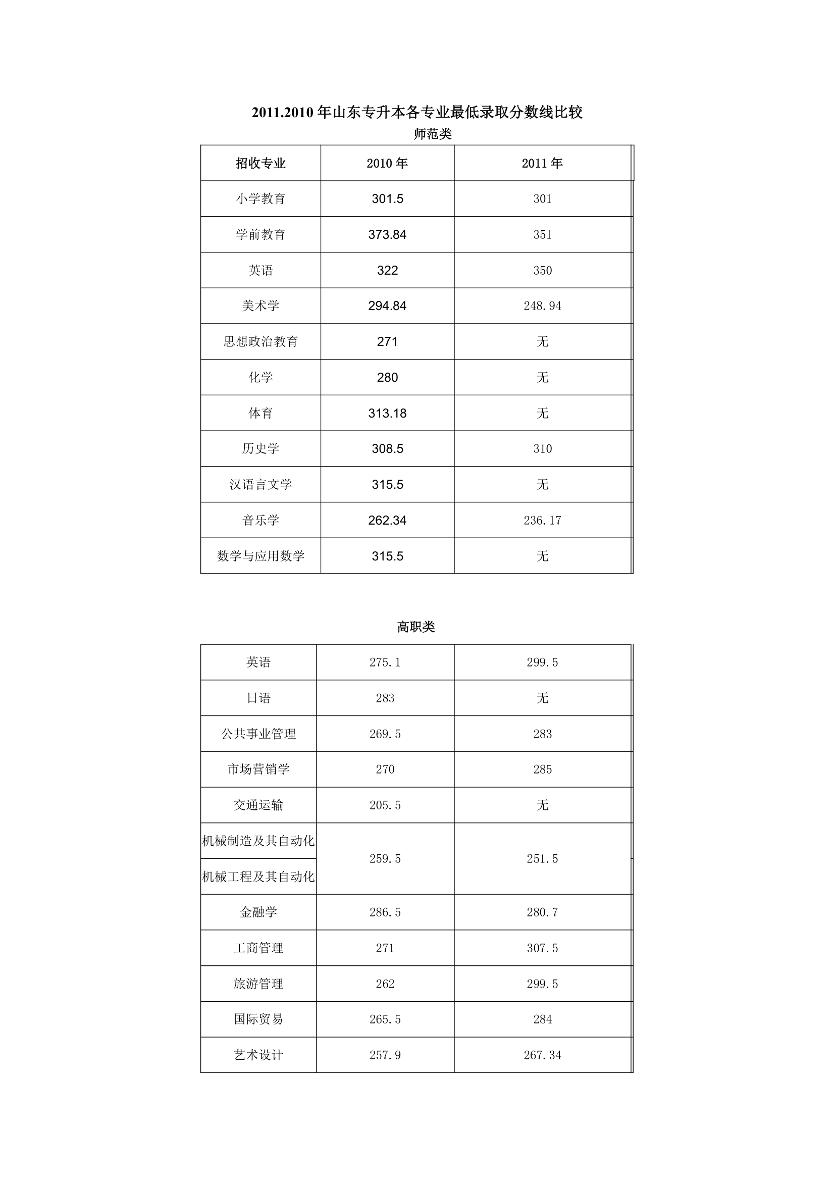 2011.2010年山东专升本各专业最低录取分数线比较第1页