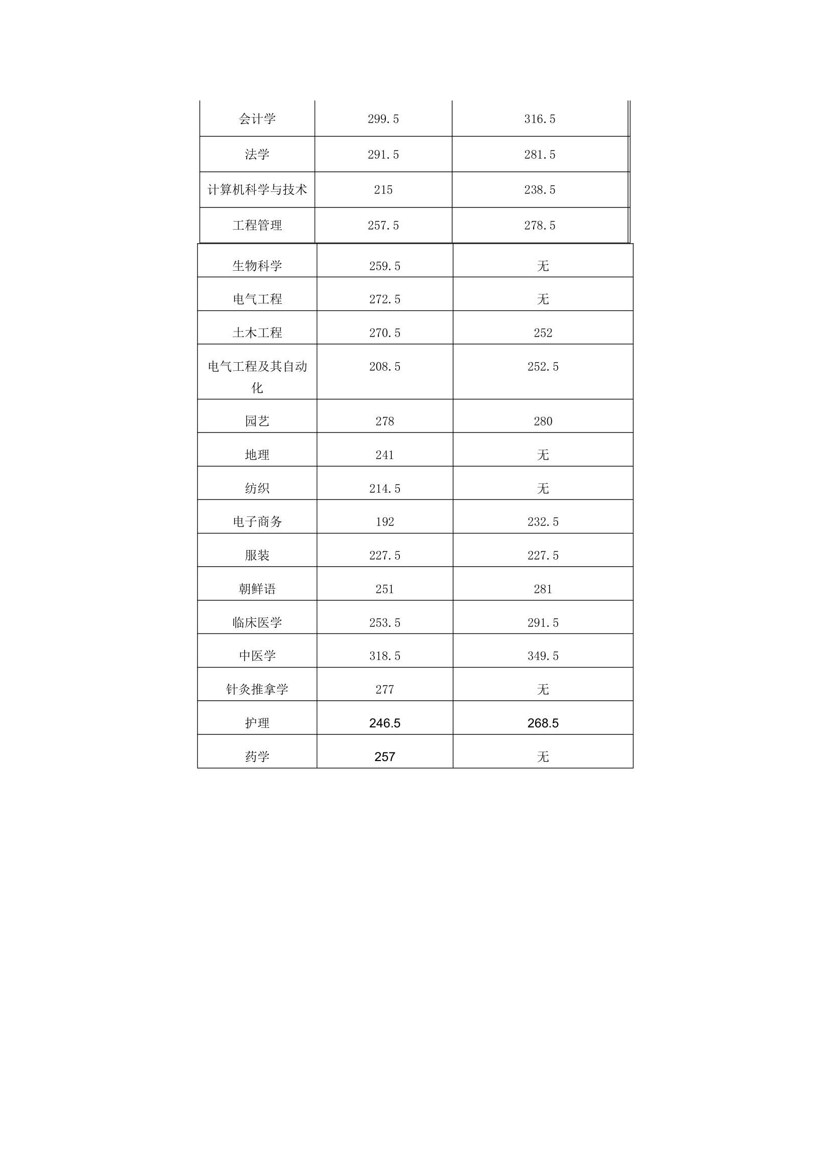 2011.2010年山东专升本各专业最低录取分数线比较第2页