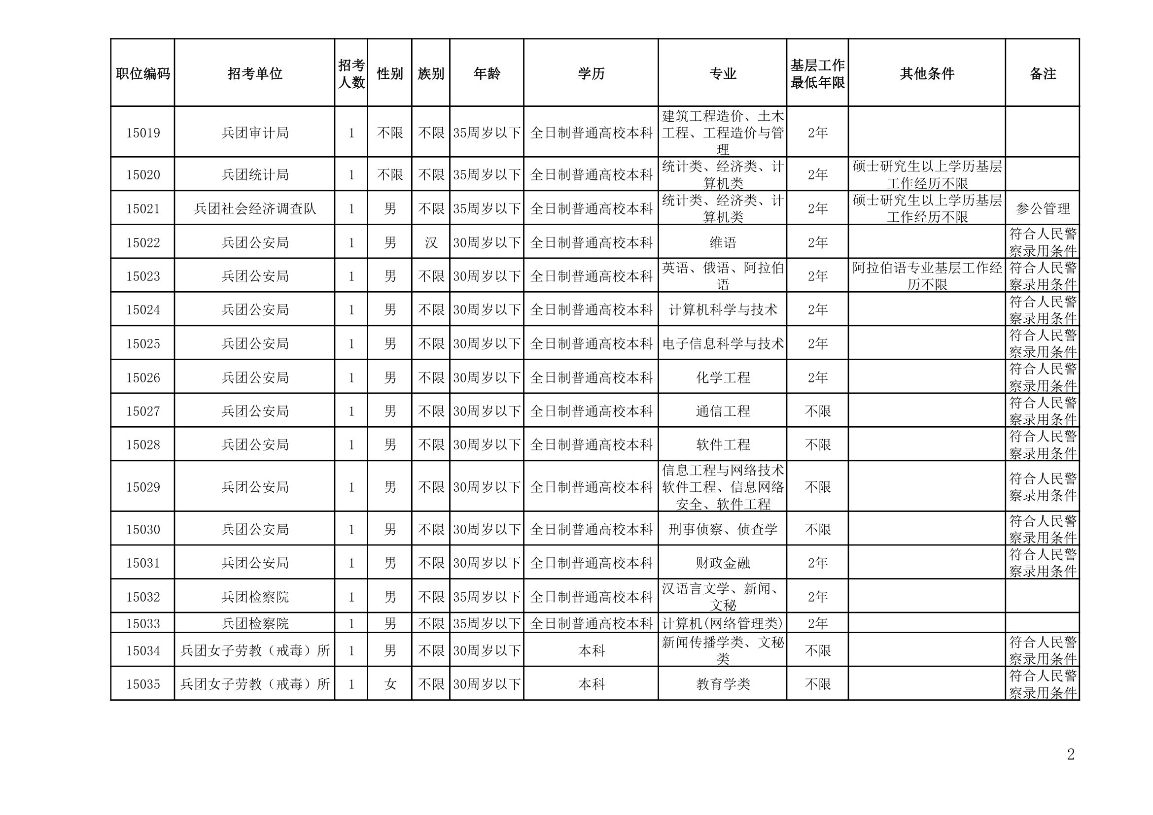 2012年新疆兵团公务员职位表大全第2页