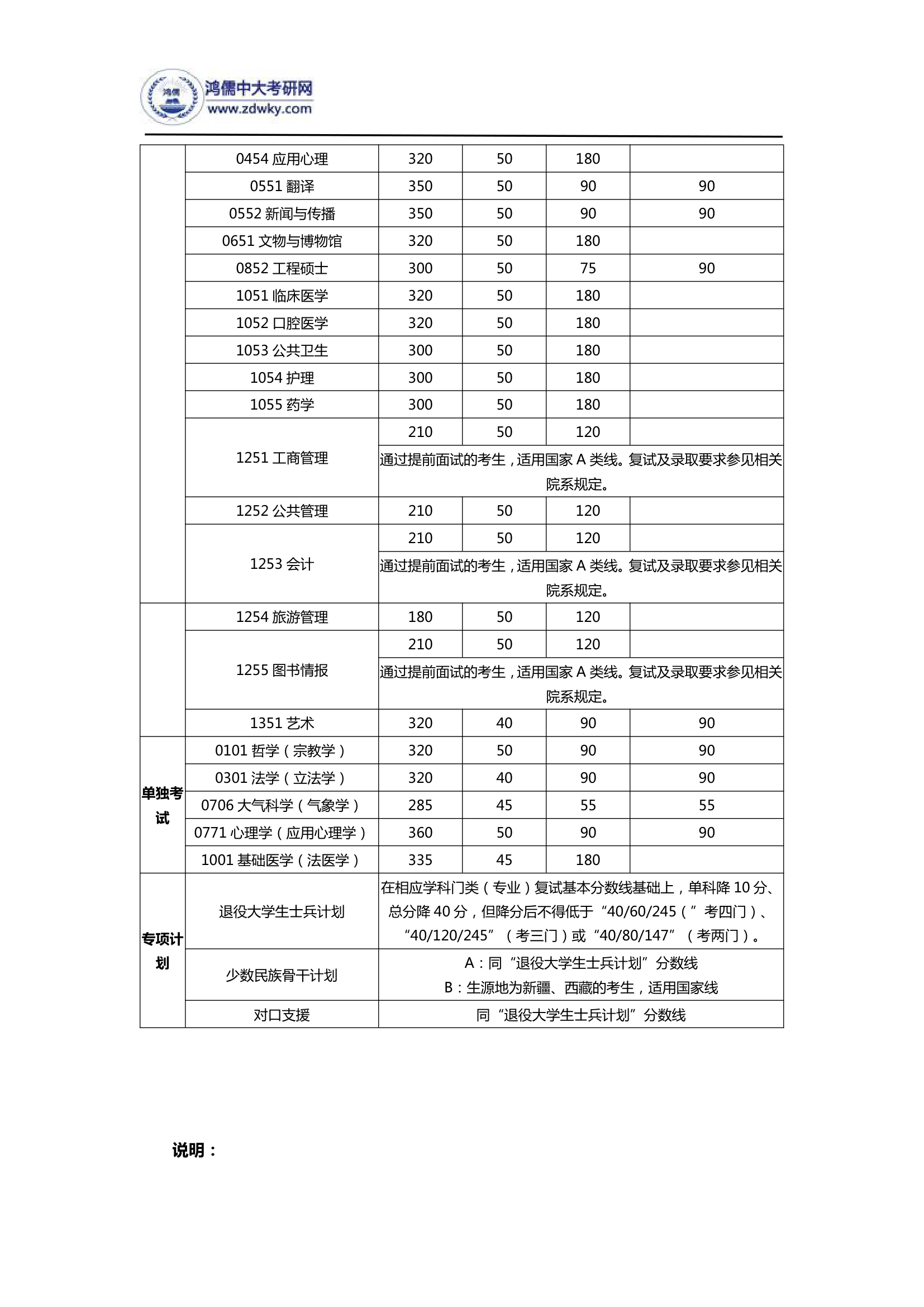 2019年中山大学硕士研究生招生考试复试基本分数线第2页